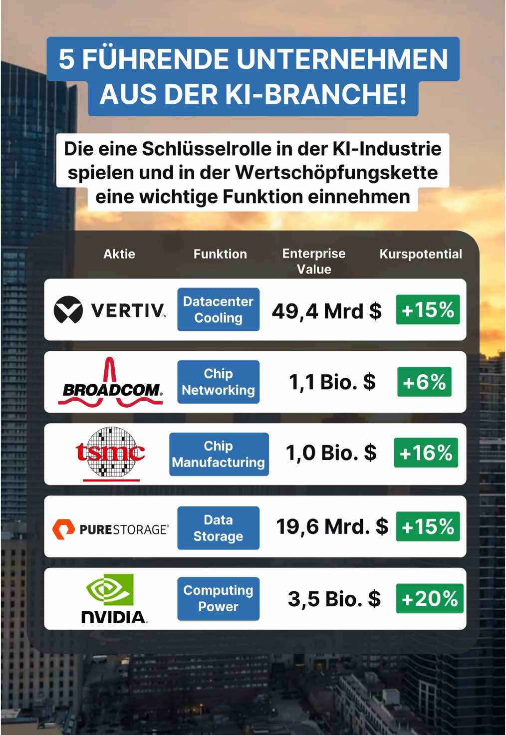 🌟 5 führende Unternehmen aus der KI-Branche! 🚀 Hier sind fünf Unternehmen, die eine Schlüsselrolle in der KI-Industrie spielen und mit ihren innovativen Technologien in der Wertschöpfungskette eine wichtige Position einnehmen: 💻 #Vertiv Holding – Datacenter Cooling:   Vertiv bietet Lösungen für die Kühlung und Infrastruktur von Rechenzentren, die für die Speicherung und Verarbeitung großer KI-Datenmengen unerlässlich sind. Der Enterprise Value liegt bei 49,38 Mrd. $, mit einem Kurspotential von 15%. 🔌 #Broadcom – Chip Networking:   Broadcom liefert wichtige Chips für die Netzwerkkommunikation und Datenverarbeitung, die für KI-Anwendungen entscheidend sind. Das Unternehmen hat einen Enterprise Value von 1,15 Bio. $ und ein aktuelles Kurspotential von 6%. 🔧 #TSMC – Chip Manufacturing:   TSMC ist der Marktführer in der Chipproduktion und stellt die Halbleiter her. Das Unternehmen hat einen Enterprise Value von 1,05 Bio. $ und ein Kurspotential von 16%. 💾 #Pure Storage – Data Storage:   Pure Storage bietet Speicherlösungen, die für das schnelle Speichern und Abrufen von KI-Daten entscheidend sind. Mit einem Enterprise Value von 19,6 Mrd. $ und einem Kurspotential von 15%, ist das Unternehmen eine wichtige Größe im Bereich der KI-Infrastruktur. 🖥️ #Nvidia – Computing Power:   Nvidia ist führend im Bereich der Grafikprozessoren und liefert die notwendige Rechenleistung für das Training von KI-Modellen. Mit einem Enterprise Value von 3,51 Bio. $ und einem Kurspotential von 20%, ist Nvidia ein absoluter Vorreiter in der KI-Welt. Achte jedoch auf die Bewertung dieser Aktien, denn nach einem immensen Run im letzten Jahr könnten sie nun auf hohem Niveau handeln. Eine gründliche Analyse der aktuellen Marktlage ist wichtig, bevor du investierst. ⚠️ Hinweis: Dies ist keine Anlageberatung, sondern dient nur der Information. Entscheidungen sollten eigenständig und fundiert getroffen werden. 📉🚫 Unbezahlte Werbung wegen Markennennung. #Aktien #Investieren #KünstlicheIntelligenz #Finanzen #Börse #StockMarket