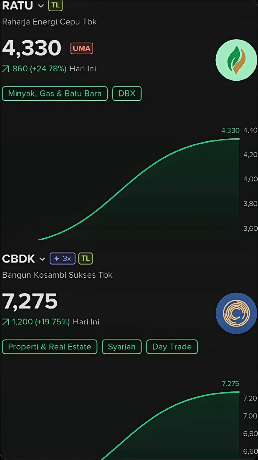 Saham RATU Kena UMA Usai ARA Lima Hari Beruntun -------------------------‐------- Saham PT Raharja Energi Cepu Tbk (RATU) masuk radar Bursa Efek Indonesia (BEI) setelah dikenakan status Unusual Market Activity (UMA) Sumber:https:idxchannel.com  #saham  #IHSG  #RATU  #CBDK  #stockbit  #idxchannel 