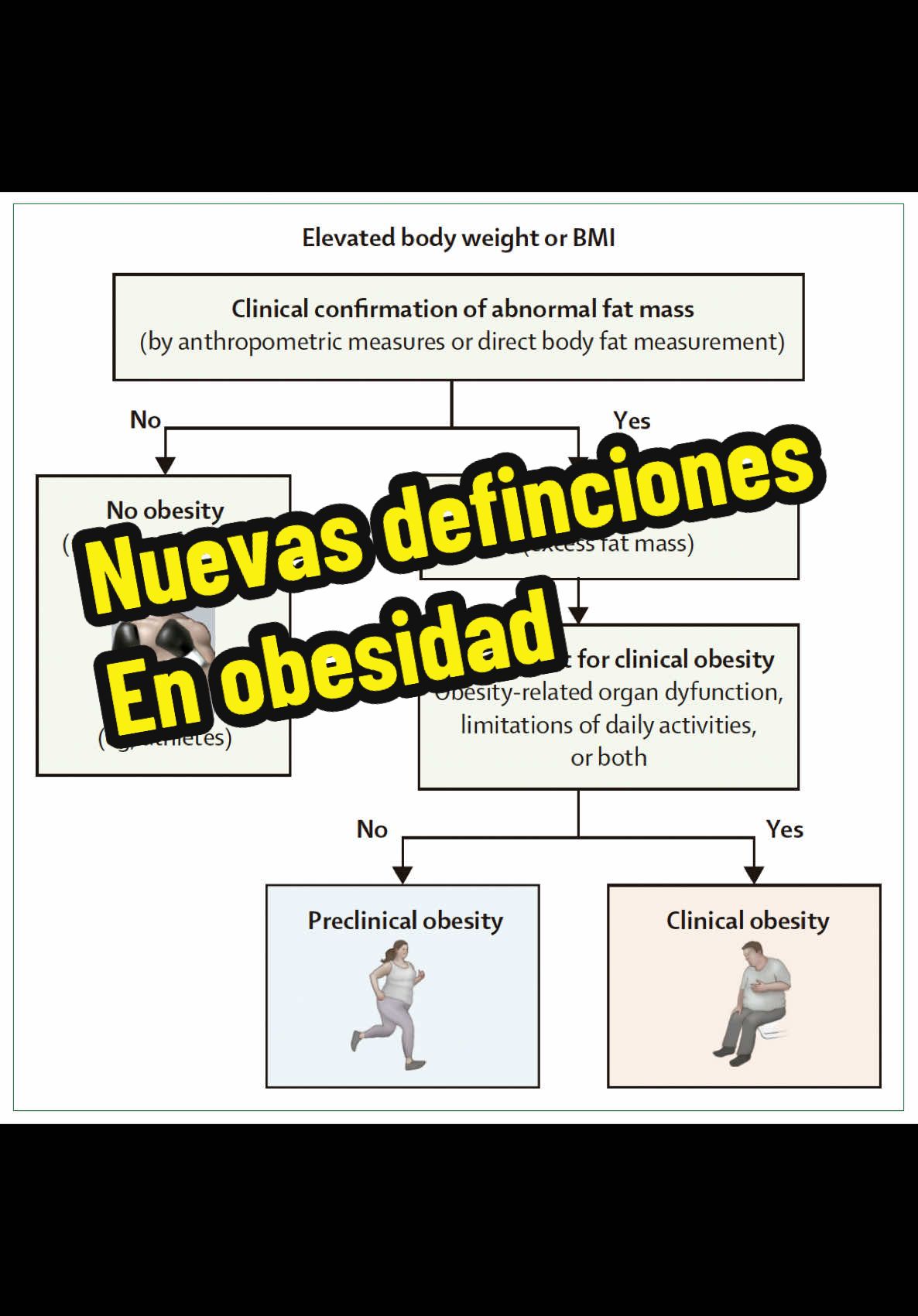 Redefiniendo obesidad, nuevos conceptos. Referencia: doi.org/10.1016/
S2213-8587(24)00316-4 #salud #medicina