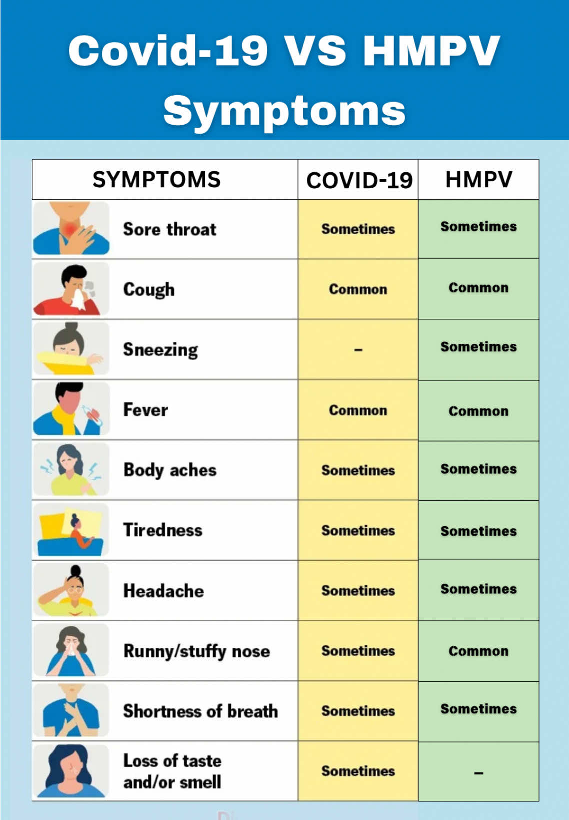 COVID-19 vs hMPV Symptoms: Spot the Differences! 🦠🤔 Can you tell the difference between COVID-19 and hMPV symptoms? 🤔 Both are respiratory illnesses with overlapping signs like cough, fever, and fatigue, but there are some key differences you need to know! 👉COVID-19 is often associated with loss of taste or smell, which is not common in hMPV. Meanwhile, hMPV frequently causes symptoms like runny/stuffy nose and sneezing, which are less typical in COVID-19. 😱While hMPV is not new (discovered in 2001), it’s gaining attention for its ability to cause respiratory illness, especially in young children, older adults, and those with weakened immune systems. #hmpv #covid19vshmpv #humanmetapneumovirus #viralvideo #DidYouKnow #needtoknow 