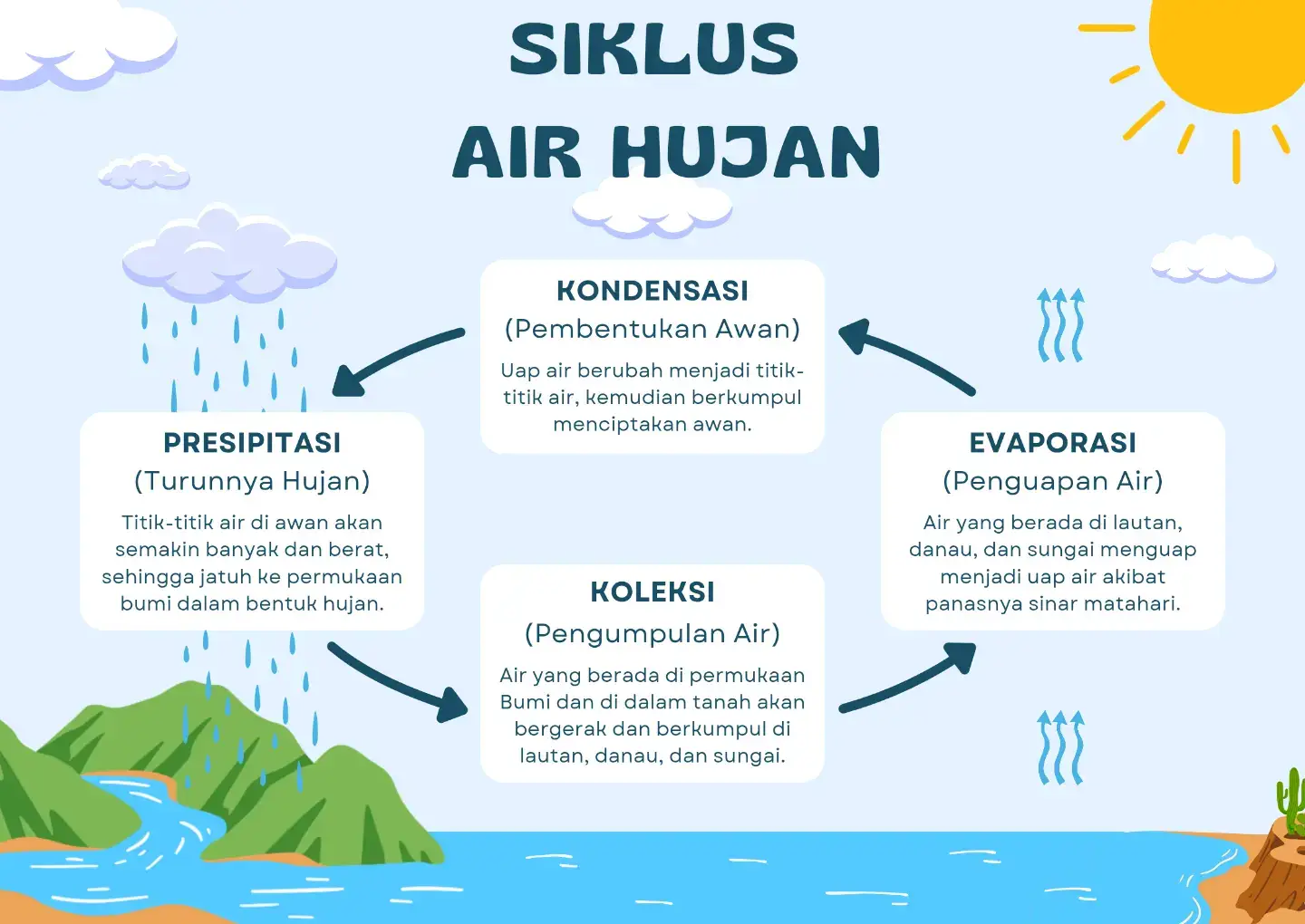 #canva #lingga #kepualauanriau #indonesia🇮🇩 #fyppppppppppppppppppppppp #fyp #tranding #kurikulummerdeka #hujan 