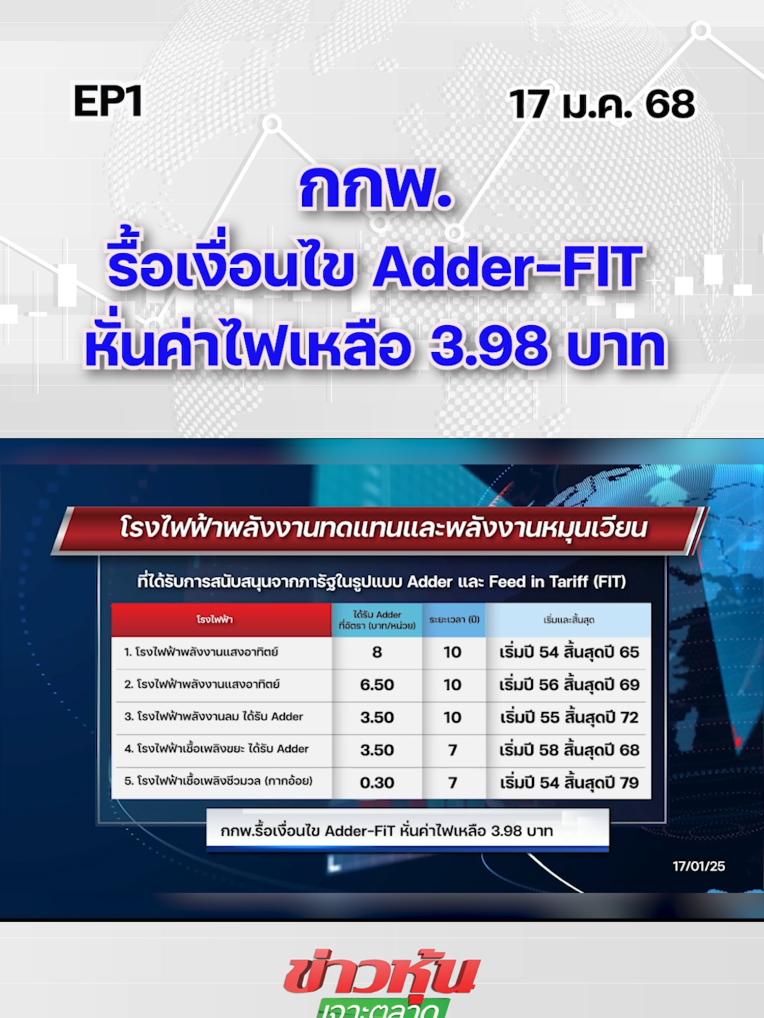 กกพ.รื้อเงื่อนไข Adder-FIT หั่นค่าไฟเหลือ 3.98 บาท EP.1 #หุ้นเด่น #หุ้นไทย #ข่าวหุ้นเจาะตลาด #ข่าวหุ้น #ข่าวหุ้นธุรกิจออนไลน์ #ข่าวtiktok #kaohoon #kaohoononline #SET #กกพ #ค่าไฟ