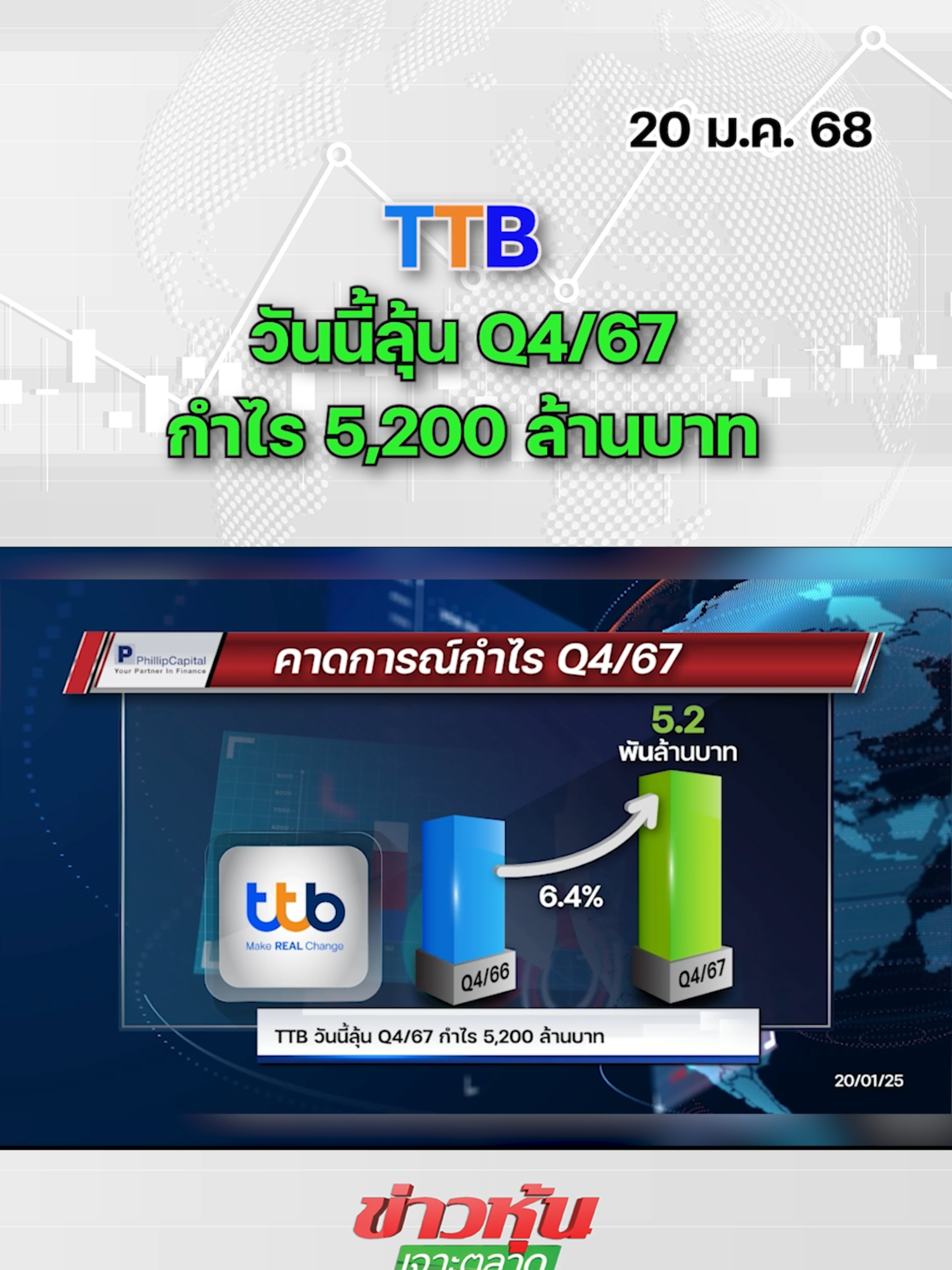 TTB วันนี้ลุ้น Q4/67 กำไร 5,200 ล้านบาท #หุ้นเด่น #หุ้นไทย #ข่าวหุ้นธุรกิจออนไลน์ #ข่าวtiktok #kaohoon #kaohoononline #SET #ข่าวหุ้นเจาะตลาด #ข่าวหุ้น #TTB #แบงก์