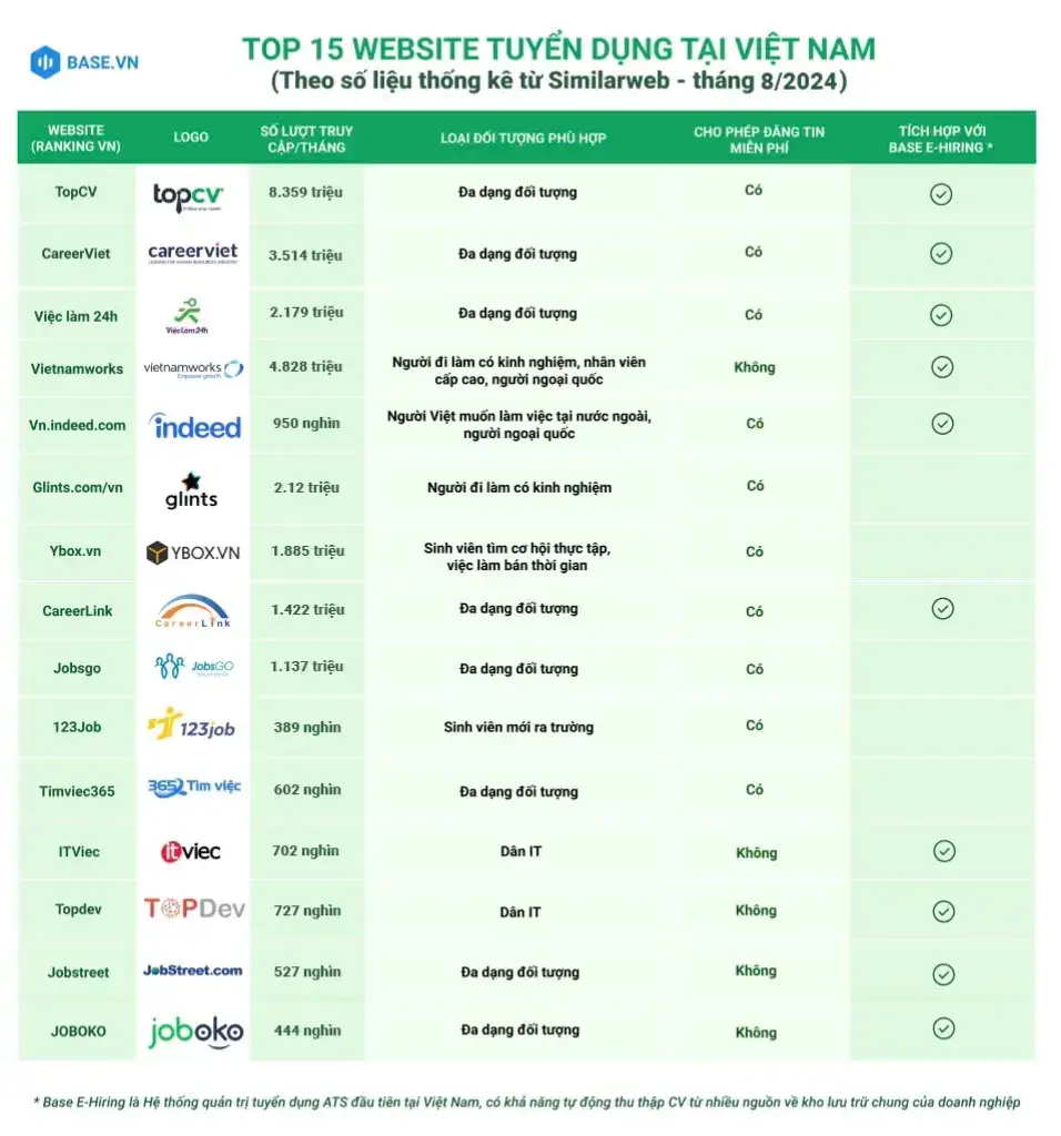 Top 15 website tuyển dụng hàng đầu Việt Nam năm 2024 theo thống kê từ Similarweb.  Việc làm tại nhà máy SX dược phẩm thì có tại website của SEN Pharma nhe. #SENPharma #vieclam #tuyendung #website #xuhuong #pharmacy #tintuc 