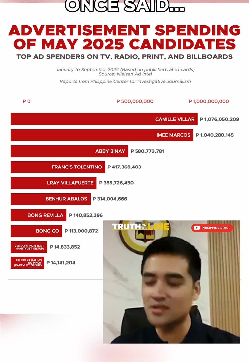 NOTE: “The amounts do not include candidates’ spending on social media” As always, please, maging matalino po tayo sa pagboto ngayong 2025 midterm elections! #halalan2025 #midtermelections2025 #philippines #fyp #votewisely  Video courtesy: Philippine Star