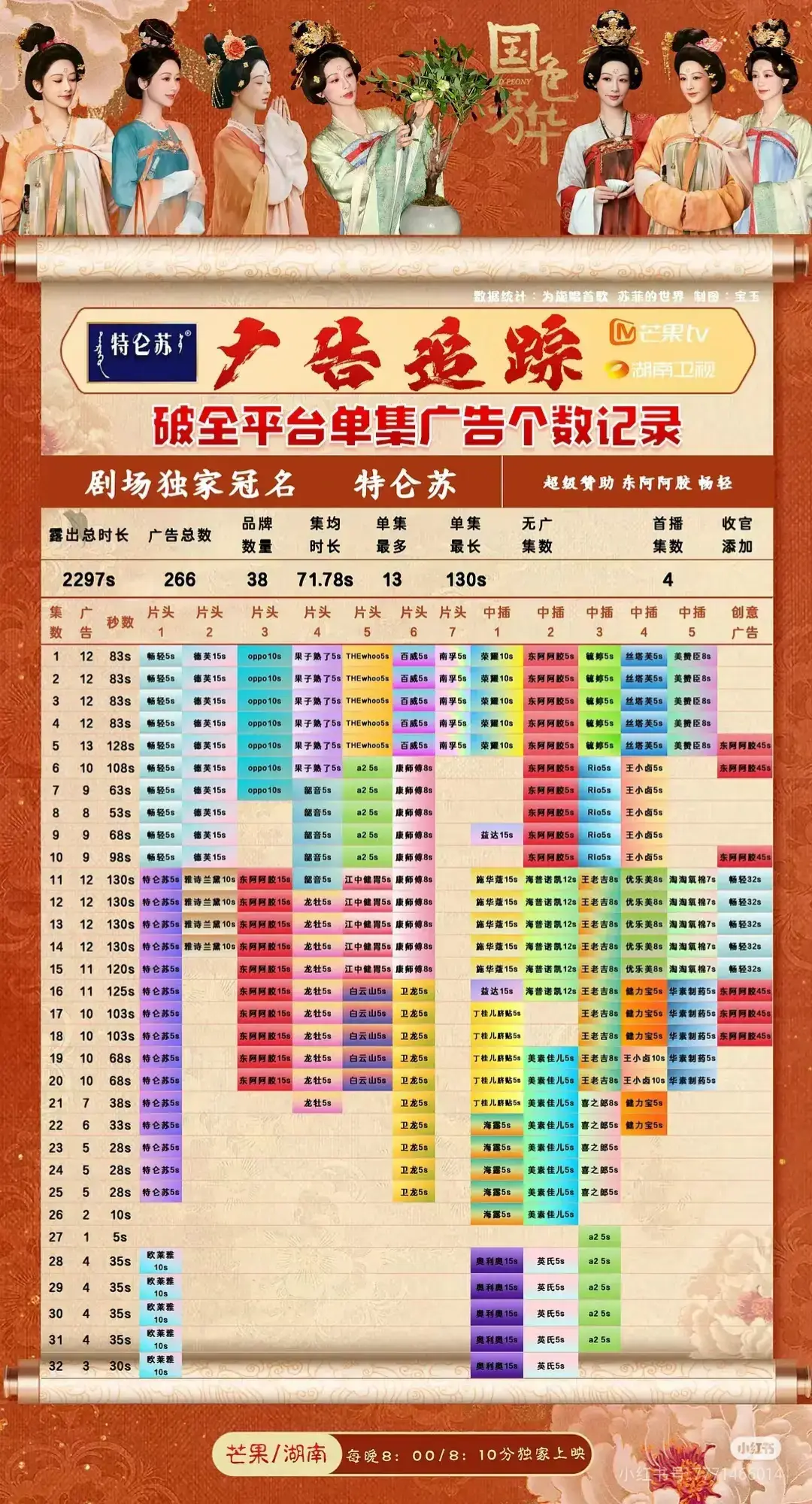 266 iklan , 2297 detik 38 merek.  😲😲😲😲🥳🥳🥳 #yangzi杨紫 #Yangzi #Flourishedpeony #Lixian #weizheming #zhangyaqin 