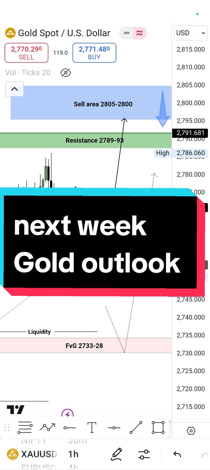 Gold Next week analysis #CapCut #fyp #viralvideo #unfreeze #supplydemand  #btcanalysis  #liquidity #trending #vsa #Trendtrading #support #foryou #resistance #goldtodayanalysis #unfreezemyacount 