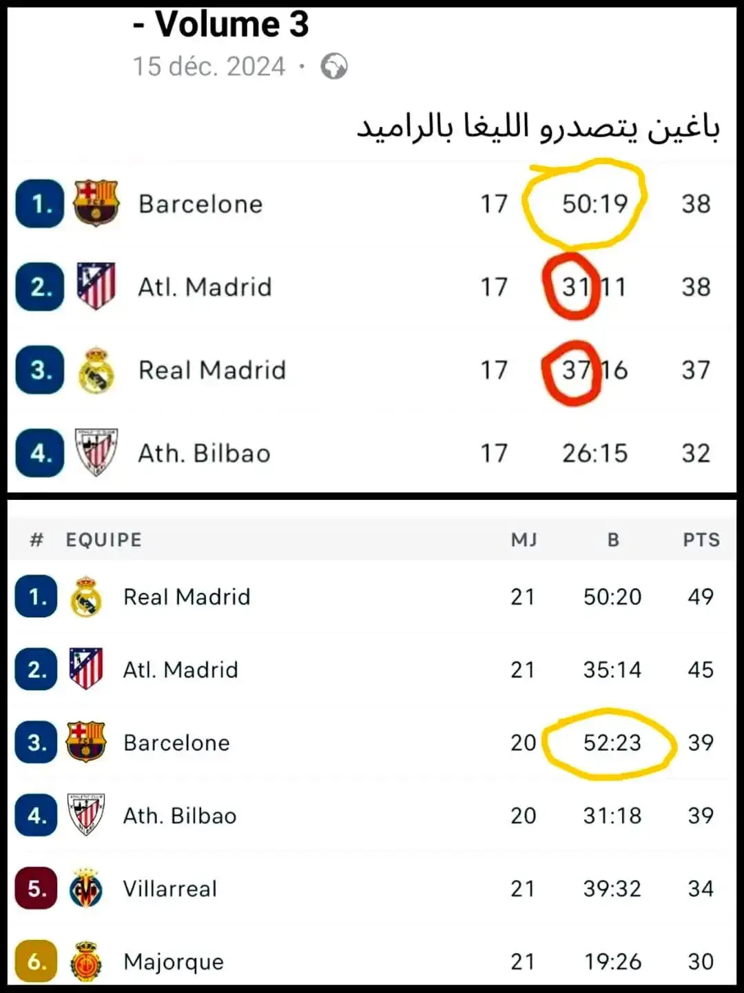 #شهر و نصف سجلوا هدفين و ربحوا نقطة واحدة 😂😂#هلا_مدريد_دائما_وابدا👑❤ 