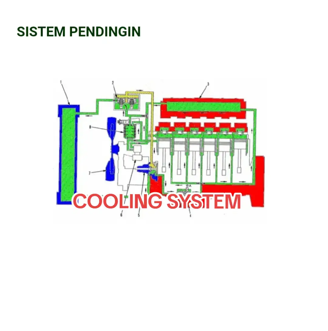 Cooling system alat berat adalah sistem pendingin yang berfungsi untuk menjaga suhu mesin agar tetap stabil. Sistem ini menggunakan air radiator untuk menyerap panas yang dihasilkan mesin saat beroperasi.  Komponen-komponen yang ada dalam cooling system alat berat, di antaranya: • Radiator core, komponen utama radiator yang memindahkan panas ke udara. • Radiator fins atau kipas radiator, komponen yang mempercepat penyerapan panas oleh radiator core.  • Radiator cap, komponen yang menjaga kalor panas yang terserap dari mesin. Cara kerja cooling system alat berat:  • Air radiator diisi melalui tutup pipa pengisian radiator. • Air radiator berputar melalui pipa-pipa dan saluran yang berada di dekat bagian panas mesin. • Air radiator menyerap panas dari mesin • Air radiator mengalir ke dalam radiator dan melepas panasnya ke udara. • Air radiator yang sudah kembali normal akan kembali ke mesin untuk mengulang siklusnya. Penggunaan cooling system yang tepat dapat membantu menjaga kinerja dan keandalan alat berat. #fyp #fypage #fyppppppppppppppppppppppp #fyyyyyyyyyyyyyyyy #fyy #fypdong #fypシ゚viral🖤tiktok #fypppppppppppppp #mekanik #fyy #sistempendinginan #belajar #alhamdulillah❤️ 