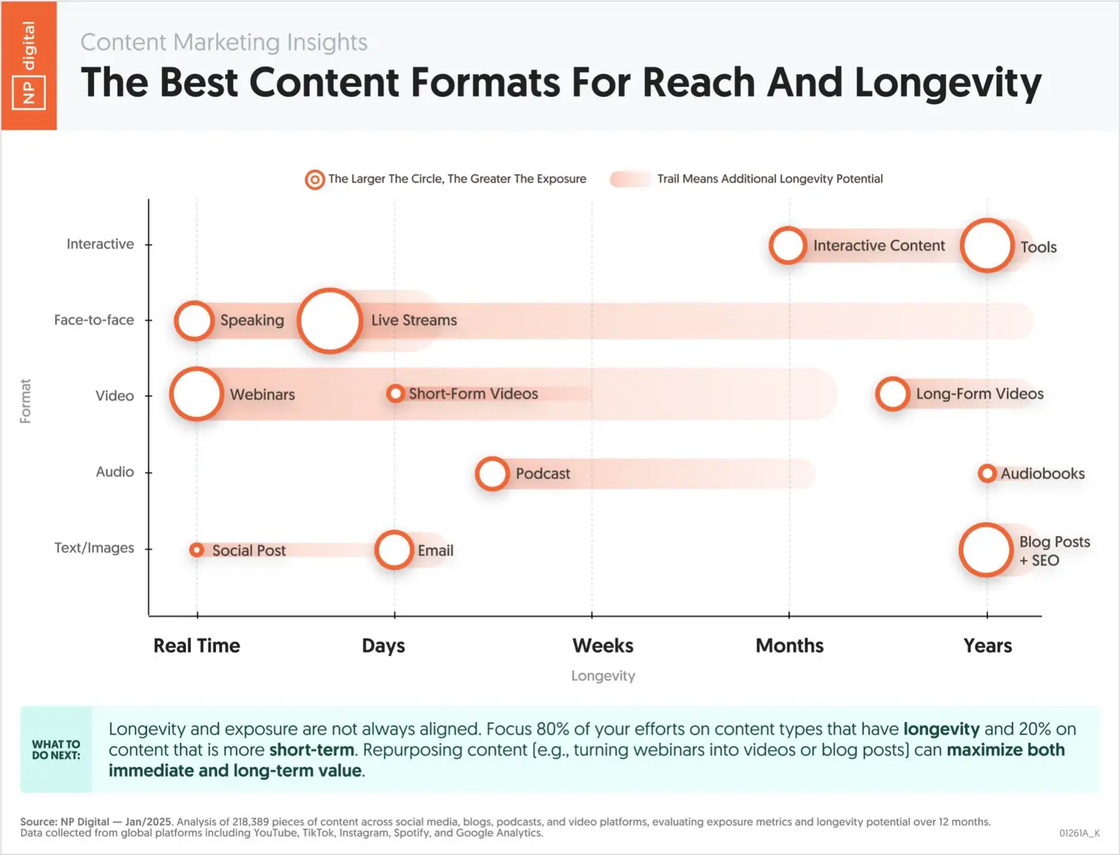 Ideally, you should spend 80% of your efforts on content that produces results over the long run and 20% on the short run. Data was gathered from analyzing 218,389 pieces of content over a year.