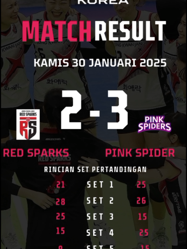 Hasil Voli Korea Putri hari ini: Red Sparks VS Pink Spider 2 : 3. Pink Spider memutuskan kemenangan beruntun dari tim Red Spark. Semoga pertandingan selanjutnya tim Red Sparks bisa kembali pada performa terbaik nya.#volikorea #volikorea🇰🇷 #kovo #kovovleague #redspark #redsparks #megawati #megawatihangestri #pinkspiders #pinkspiders🇰🇷 