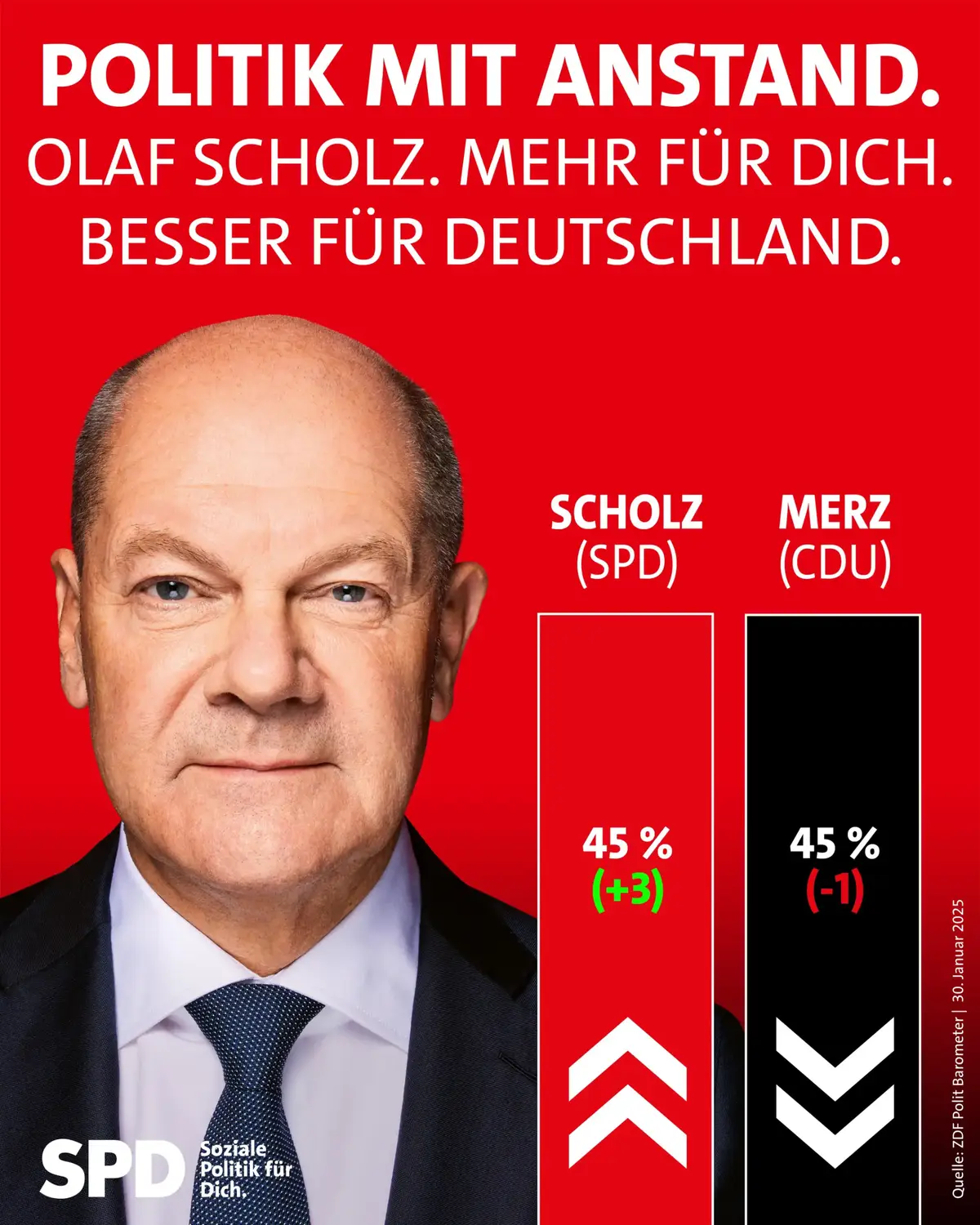 Gestern hat Friedrich Merz seine politischen Vorhaben mit den Stimmen der AfD durchgesetzt und damit einen historischen Wortbruch begangen. Die Brandmauer zu rechtsextremen Kräften hat er eigenhändig eingerissen - ein fatales Signal für unsere Demokratie. Die Folgen sind deutlich sichtbar: Merz verliert an Zustimmung, während die Mitte der Gesellschaft mehr denn je auf die klare Haltung von Olaf Scholz und der SPD setzt. Für uns als SPD ist klar: Keine Zusammenarbeit mit rechtsextremen Parteien, keine Zusammenarbeit mit der AfD. Wir stehen für eine Politik mit Anstand, die Stabilität, Sicherheit und eine starke Demokratie garantiert - für alle Menschen in Deutschland. Wir kämpfen weiter! #MittestattMerz #spd 