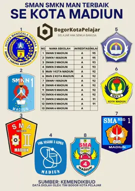 SMAN SMKN MAN Terbaik Se Kota Madiun. #smanterbaikkotamadiun #smknterbaikkotamadiun #manterbaikkotamadiun #kotamadiun #bogor  #bogorkotapelajar 