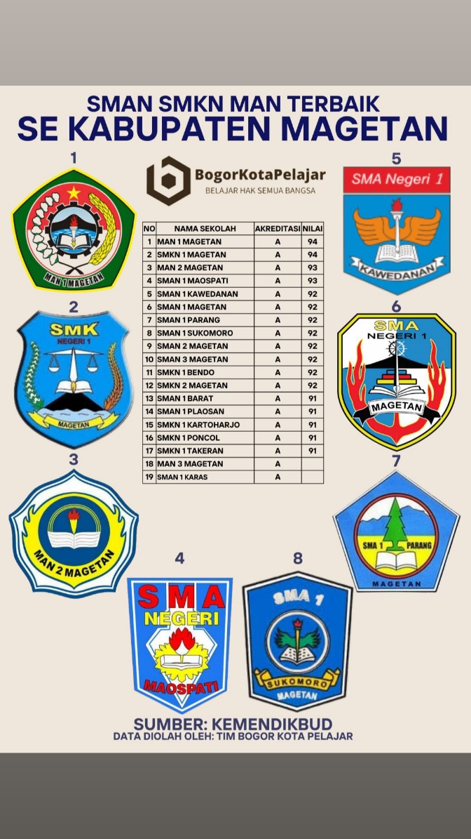 SMAN SMKN MAN Terbaik Se Kabupaten Magetan. #smanterbaikmagetan #smknterbaikmagetan #manterbaikmagetan #magetan #bogor  #bogorkotapelajar 
