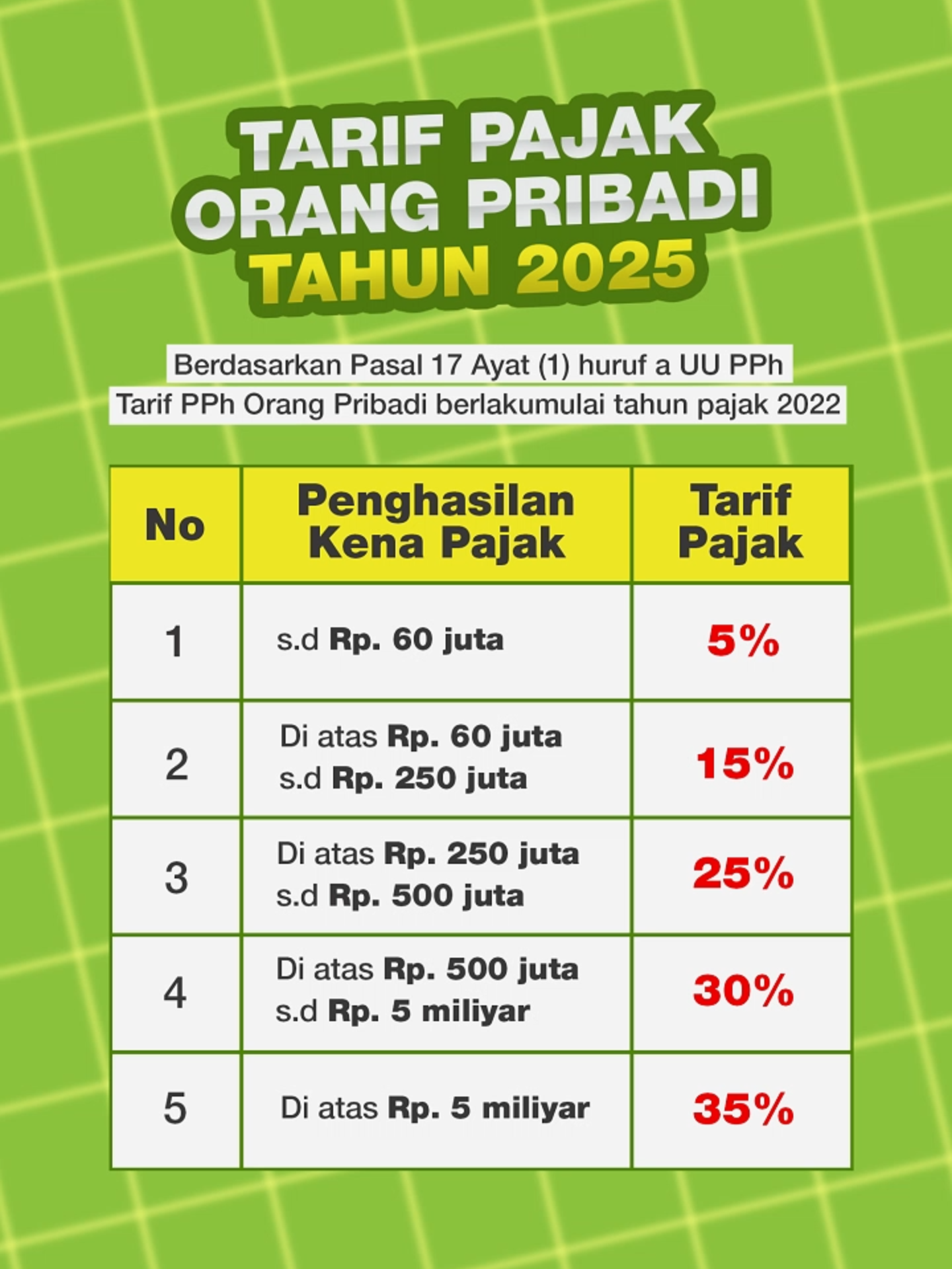 TARIF PAJAK ORANG PRIBADI TAHUN 2025 Besaran pajak orang pribadi dihitung berdasarkan jumlah penghasilan wajib pajak. Semakin besar penghasilan maka semakin besar pula pajak yang harus dibayarkan. Yuk! pahami besaran pajak yang wajib kalian bayarkan. Semoga bermanfaat! #pajak #pajakindonesia #pajakumkm #wajibpajak