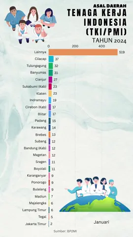 Asal daerah Tenaga Kerja Indonesia yang ditempatkan diluar negeri pada tahun 2024 #tki #tkitaiwan #tkimalaysia🇲🇾🇮🇩 #tkikorea #tkihongkong🇭🇰🇮🇩 #tkijepang #tkw #cilacap #tulungagung #banyumas #cianjur #sukabumi #klatenkeren #cirebon #indramayu