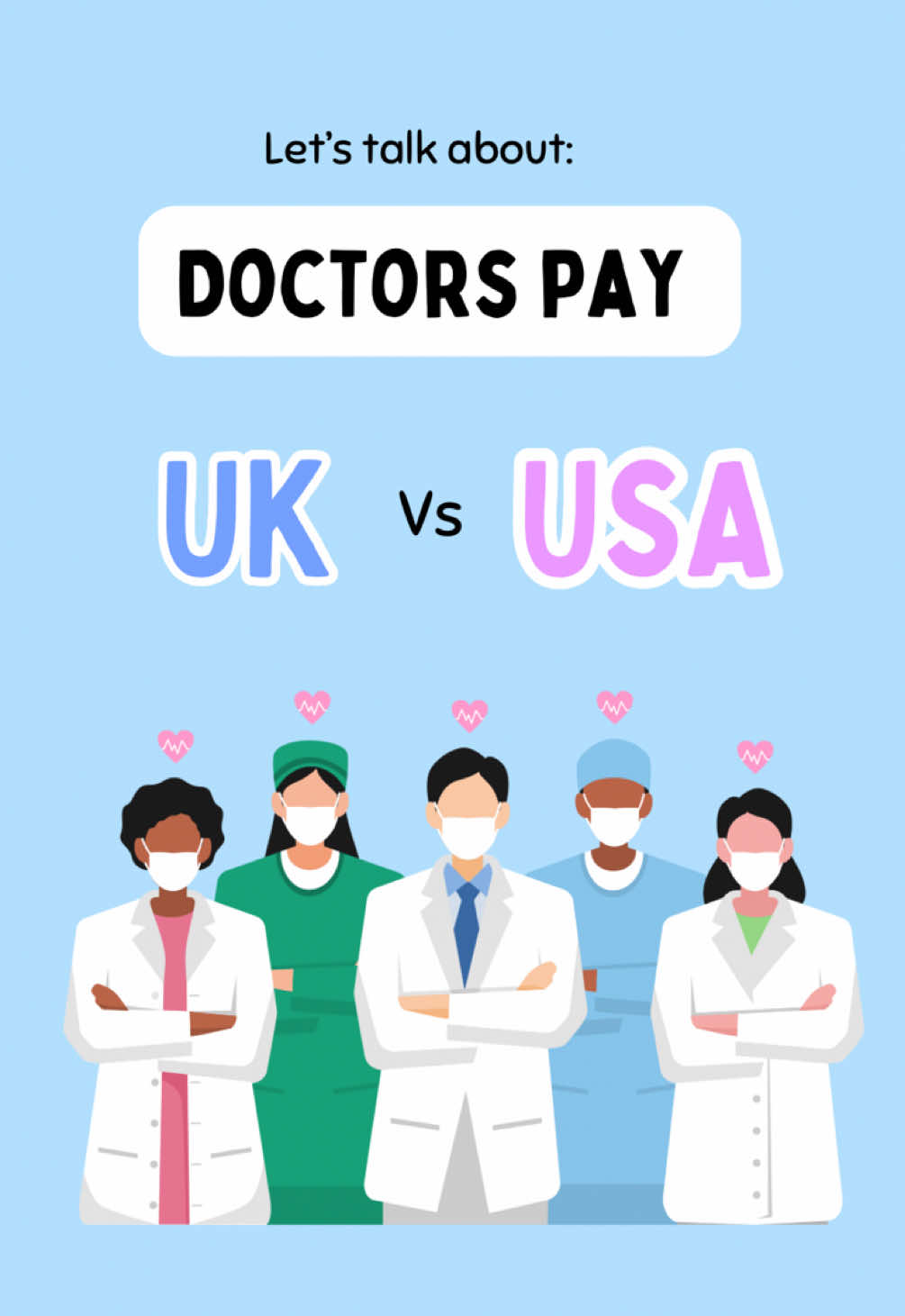 Doctors pay UK vs USA. 🇺🇸 🇬🇧 Now I know that indemnity in the USA costs a lot… as does medical school - leaving US doctors in more debt than doctors in the UK however the pay discrepency is still pretty vast!  Before the comments go wild - I won’t be moving abroad to chase better pay as for me personally, living close to my family is more important but I know doctors pay has caused a lot of controversy over the last few years and, for some, is a driving factor to leave the UK to work abroad - what are your thoughts? Comment below ⬇️ Original content credit @americanincome  #doctor #medicalstudent #doctorslife #doctorspay #usavsuk #medicalcareers 