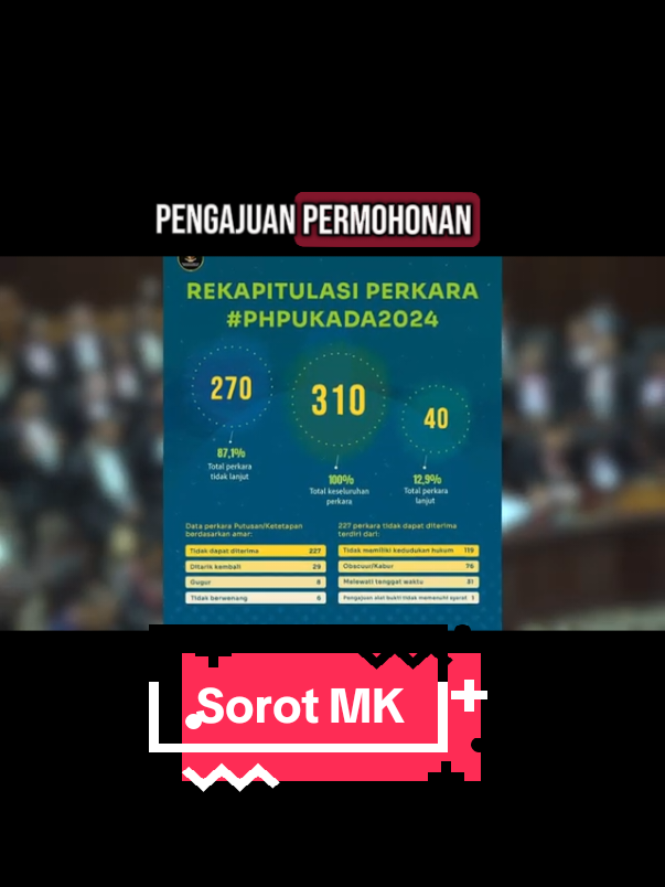 Mahkamah Konstitusi selesai sidang Putusan dan Ketetapan sengketa Pilkada 2024. Sumber Video: YouTube Mahkamah Konstitusi RI #fyp #kerinci #pilkadabungo2024 #jambi #bungo #mahkamahkonstitusi #pilkada2024 #sungaipenuh #merangin #SidangMK2024 