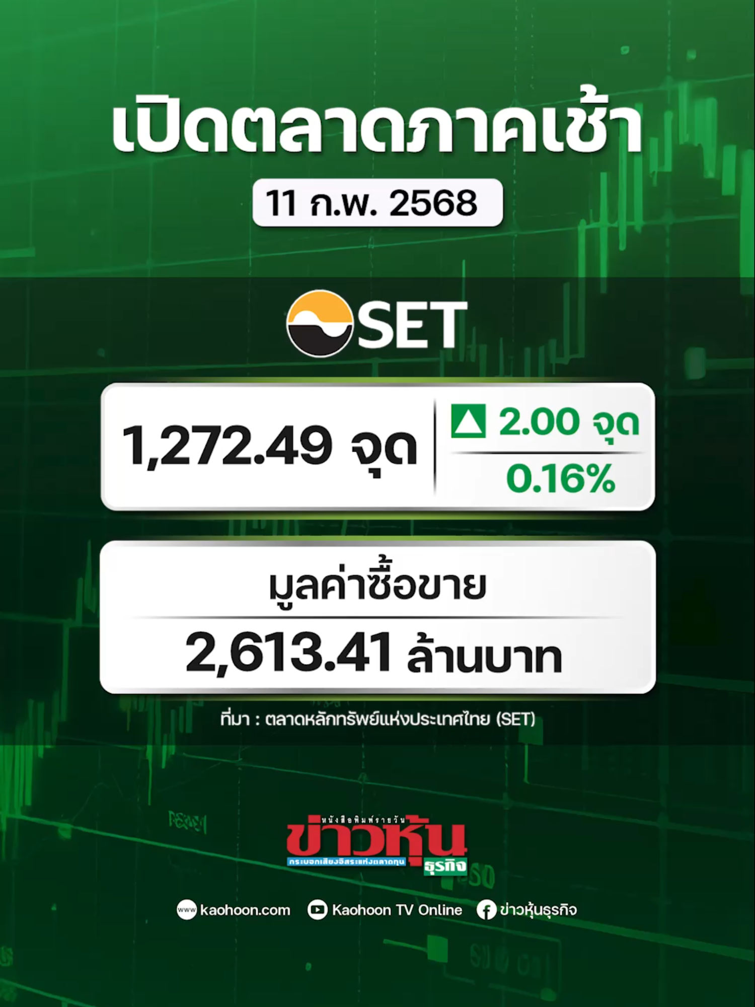 SET เปิดตลาดเช้าบวก 2 จุด วันนี้ดัชนีรับแรงกดดันจากสงครามการค้า รอติดตามถ้อยแถลงประธานเฟดคืนนี้ #หุ้นเด่น #หุ้นไทย #ข่าวหุ้น #ข่าวหุ้นธุรกิจ #ข่าวtiktok #kaohoononline #kaohoon