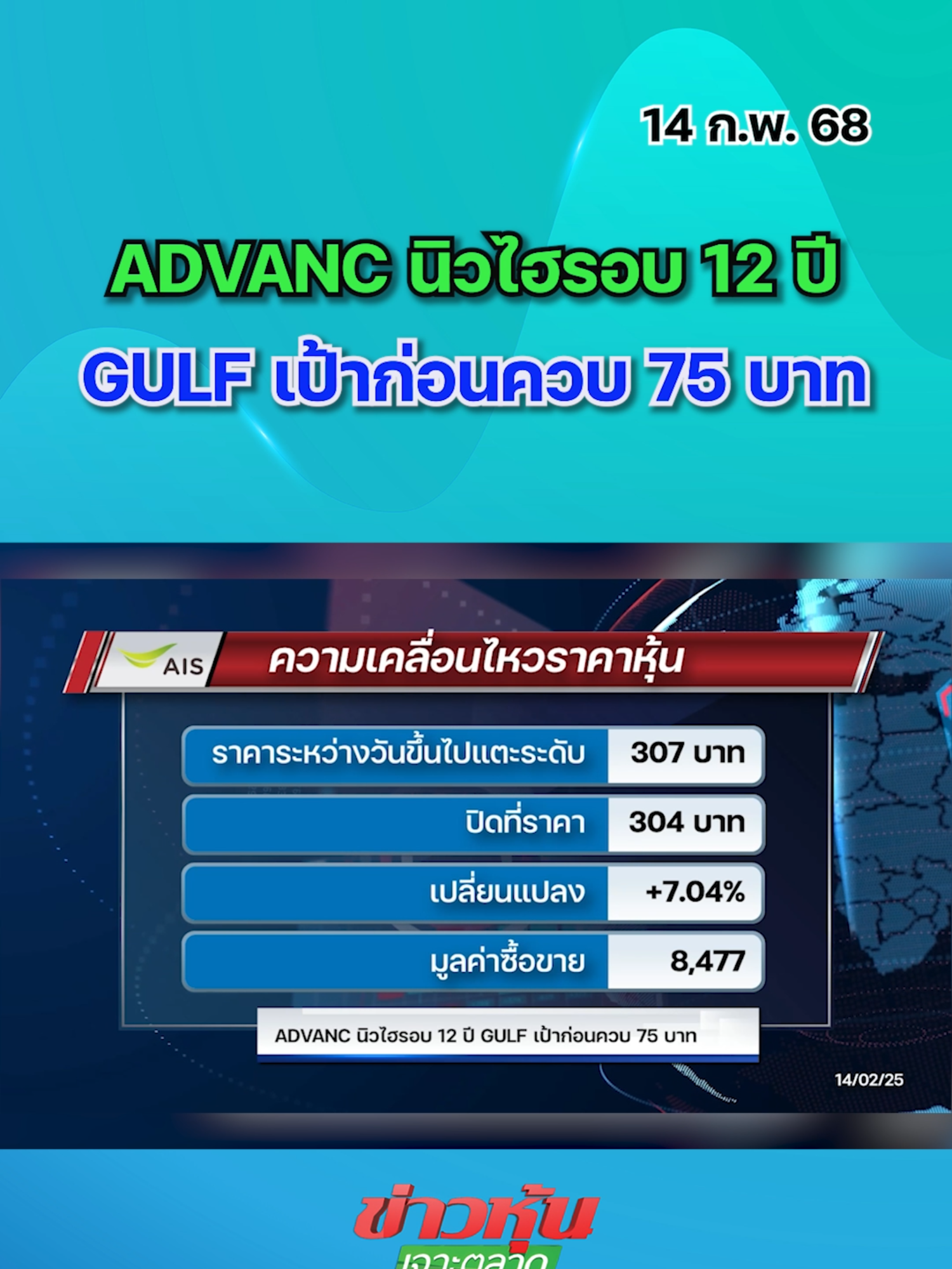 ADVANC นิวไฮรอบ 12 ปี GULF เป้าก่อนควบ 75 บาท #หุ้นเด่น #หุ้นไทย #ข่าวหุ้นเจาะตลาด #ข่าวหุ้น #ข่าวหุ้นธุรกิจออนไลน์ #ข่าวtiktok #kaohoon #kaohoononline #SET #ADVANC #GULF #INTUCH