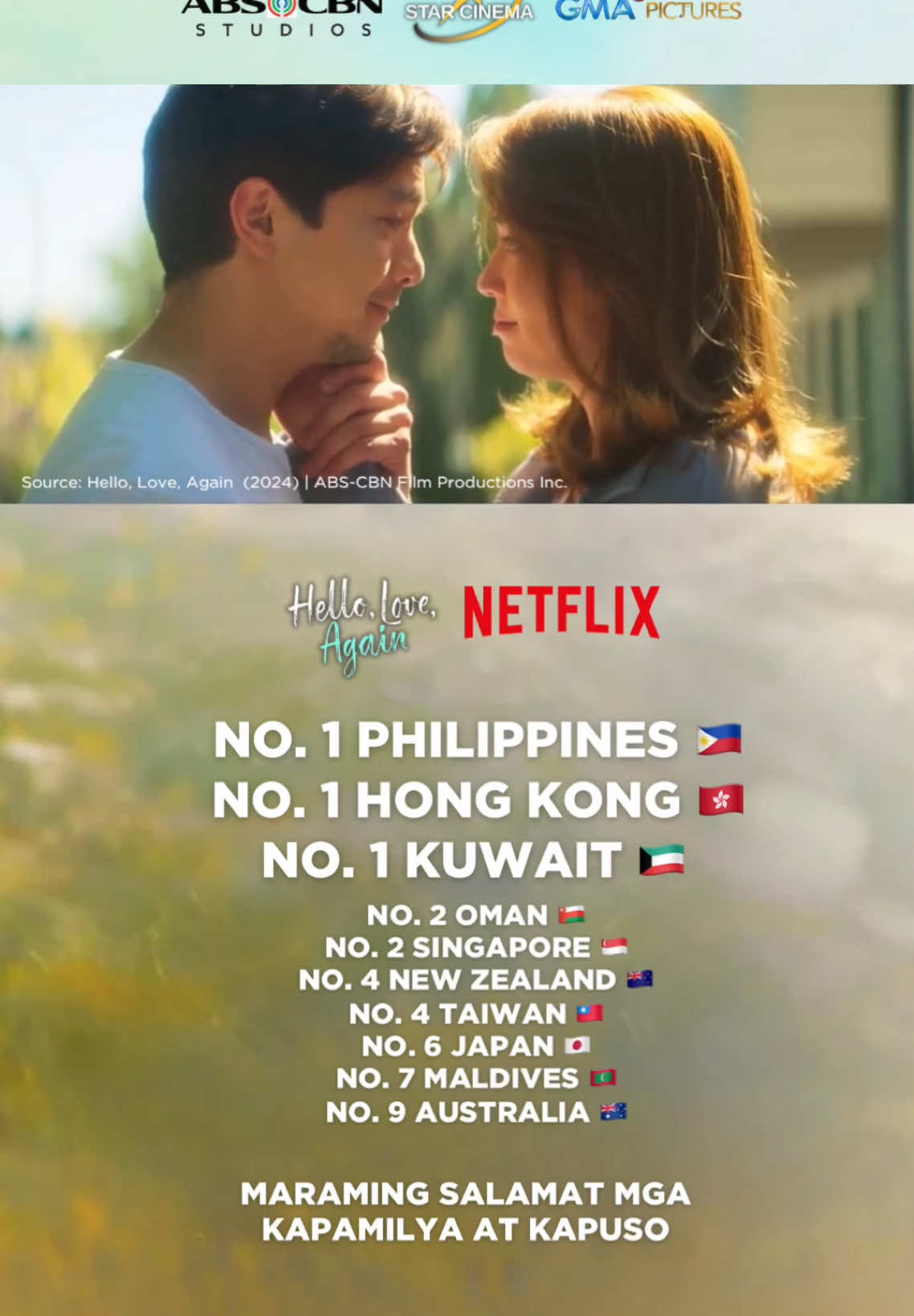 LOOK: THANK YOU FOR LOVING JOY AND ETHAN OVER AND OVER AGAIN 🤍✨ The HIGHEST GROSSING FILIPINO FILM OF ALL-TIME Hello, Love, Again is now the NUMBER 1 FILM in the PHILIPPINES 🇵🇭, HONG KONG 🇹🇼 and KUWAIT 🇰🇼 The film is also trending in seven different countries: NUMBER 2 in OMAN 🇴🇲 NUMBER 2 in SINGAPORE 🇸🇬 NUMBER 4 in NEW ZEALAND 🇳🇿 NUMBER 4 in TAIWAN 🇭🇰 NUMBER 6 in JAPAN 🇯🇵 NUMBER 7 in MALDIVES 🇲🇻 NUMBER 9 in AUSTRALIA 🇦🇺 Maraming salamat mga Kapamilya at Kapuso ✨  @ABS-CBN @ABSstarcinema @GMA Pictures  #HelloLoveAgain #KathrynBernardo #AldenRichards #KathDen #ABSCBN #StarCinema #GMAPictures #Netflix #Kapamilya #Kapuso #foryoupage #foryou #fyp #fypシ゚ #fypviralシ #tiktokviral #viraltiktok #tiktok #viral #viralvideo #trending #reels 