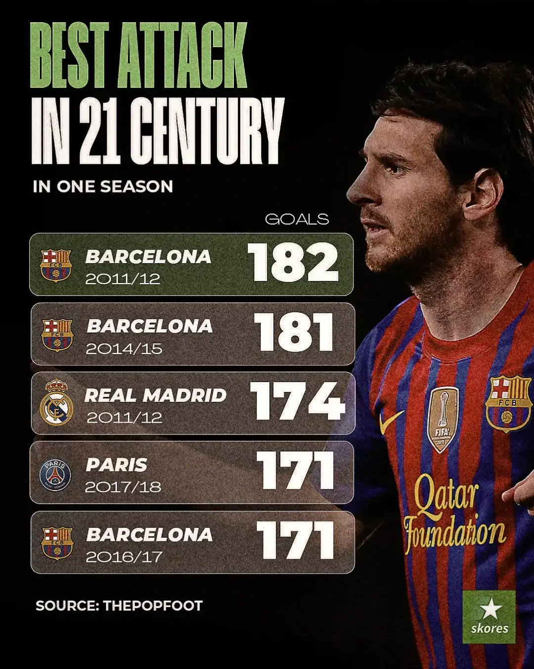 Barcelona outrageously dominates the ranking of the best attacks of the 21st century⚽️🔥🔵🔴 #ronaldo #realmadrid #barcelonafc #realmadrid #football #laliga #parissaintgermain 