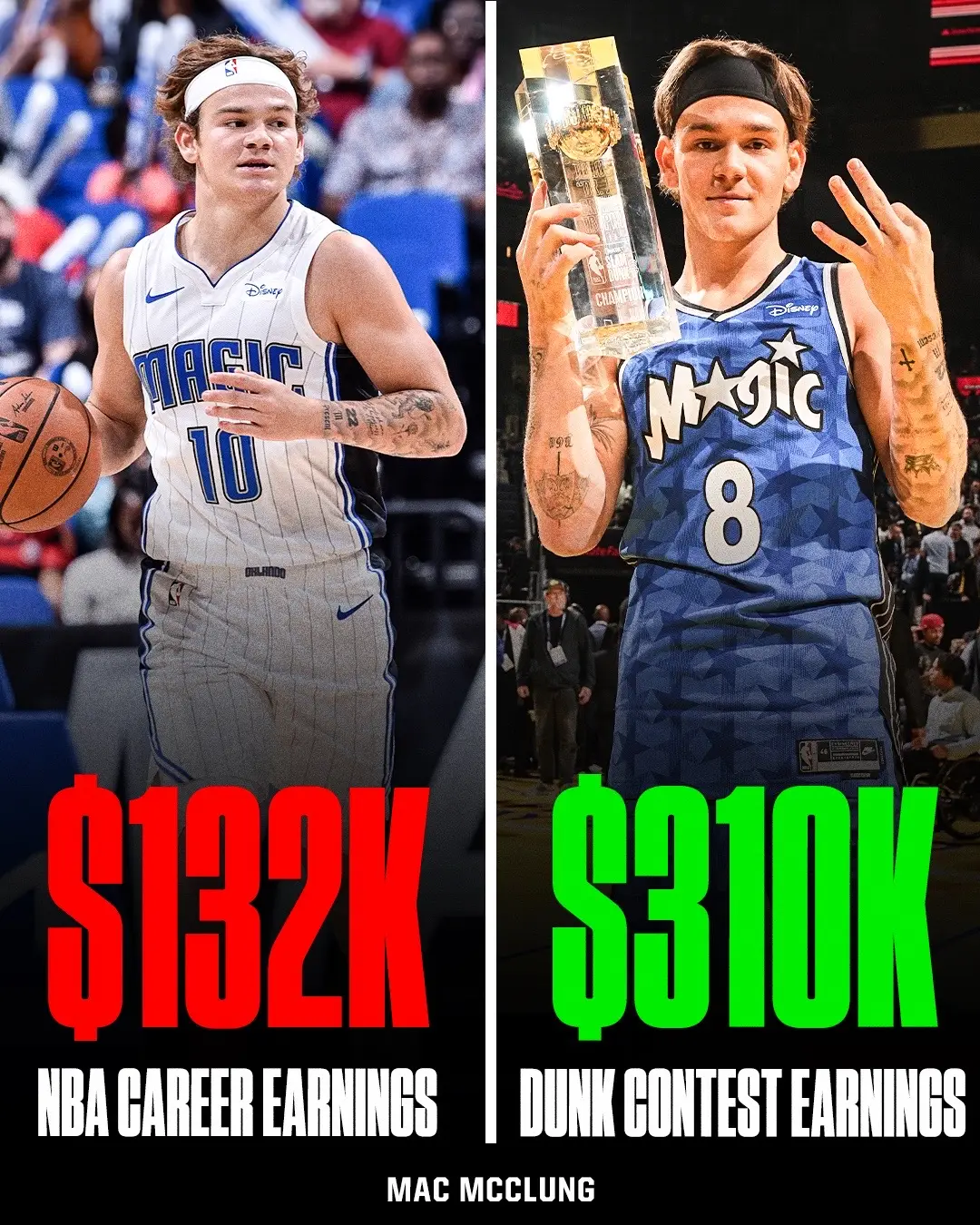 #MacMcClung has made more #money from the dunk contest than from his #NBA contracts 👀 (via spotrac) #wow 