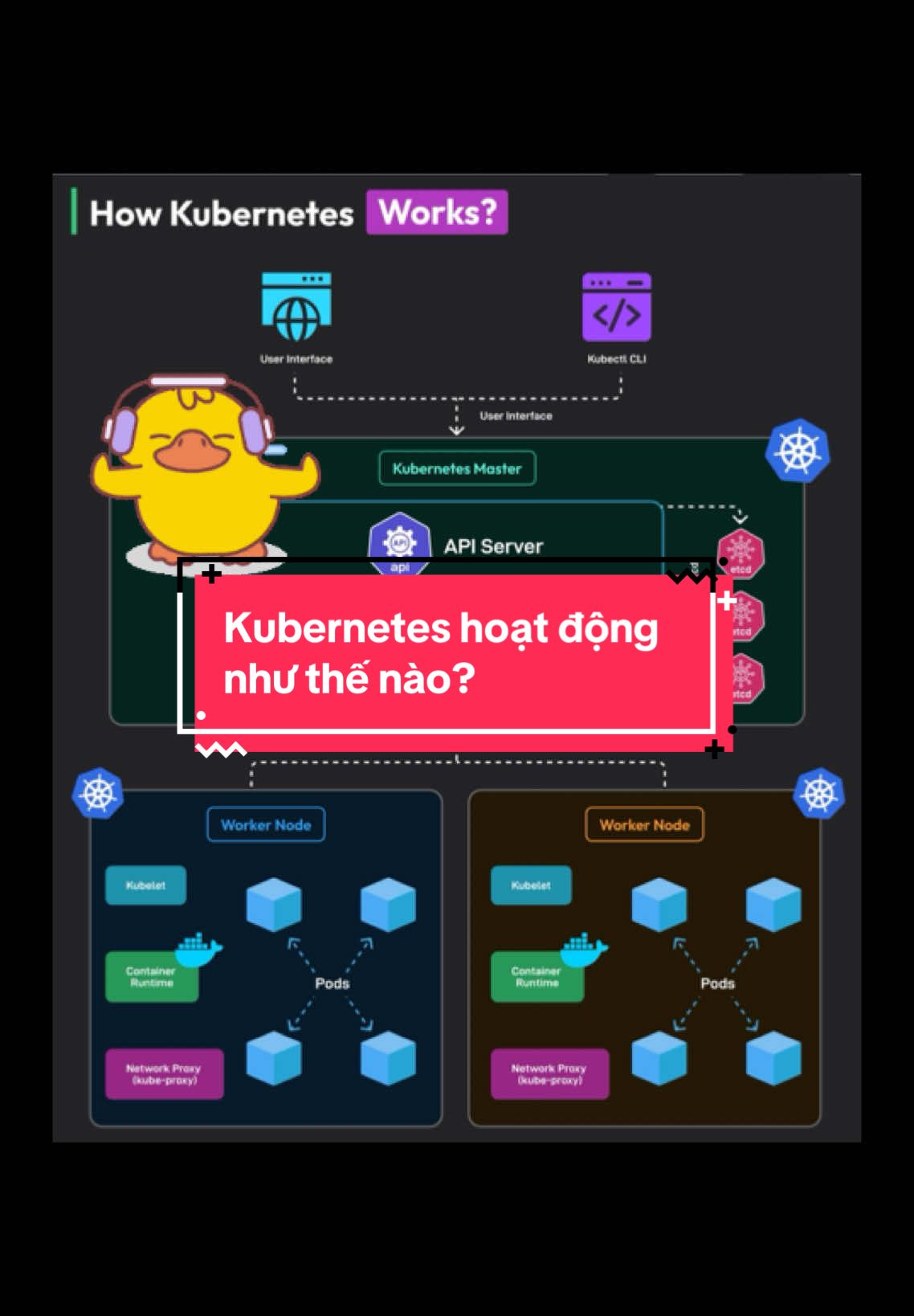 🚀 Kubernetes (K8s) là một hệ thống mã nguồn mở dùng để tự động hóa việc triển khai, mở rộng và quản lý các ứng dụng container. Nó giúp điều phối các container trong một cụm (cluster) gồm nhiều máy chủ (nodes). Các thành phần chính của Kubernetes: 💢 Kubernetes Master ✅ API Server: Giao diện trung tâm để tương tác với Kubernetes, nhận lệnh từ kubectl, UI hoặc API REST. ✅ Controller Manager: Kiểm soát trạng thái của hệ thống bằng cách theo dõi và phản ứng với các thay đổi. ✅ etcd: Cơ sở dữ liệu key-value lưu trữ thông tin cấu hình và trạng thái của cụm Kubernetes. 💢Worker Nodes (Nút công nhân) ✅ Kubelet: Agent chạy trên mỗi node, giao tiếp với API Server để nhận và thực thi các lệnh. ✅ Container Runtime: Chạy các container (thường là Docker, containerd, hoặc CRI-O). ✅ Kube-proxy: Định tuyến mạng giữa các Pods và quản lý dịch vụ mạng. 💢 Pods:  Là đơn vị nhỏ nhất trong Kubernetes, chứa một hoặc nhiều container cùng chia sẻ tài nguyên mạng và lưu trữ. 👉 Cách Kubernetes hoạt động 1. Người dùng gửi yêu cầu thông qua kubectl CLI hoặc User Interface. 2. API Server tiếp nhận yêu cầu và lưu vào etcd. 3. Controller Manager kiểm tra trạng thái hệ thống và đảm bảo tài nguyên được triển khai đúng. 4. Scheduler phân bổ Pods đến các Worker Nodes thích hợp. 5. Kubelet trên mỗi Node nhận lệnh, chạy container thông qua Container Runtime. 6. Kube-proxy quản lý mạng giữa các Pods và đảm bảo giao tiếp giữa chúng. ❗️Kubernetes giúp quản lý các ứng dụng container dễ dàng hơn bằng cách tự động hóa việc triển khai, mở rộng, và duy trì hoạt động ổn định của hệ thống. #gecko_tech #system_design #system #k8s #kubernete