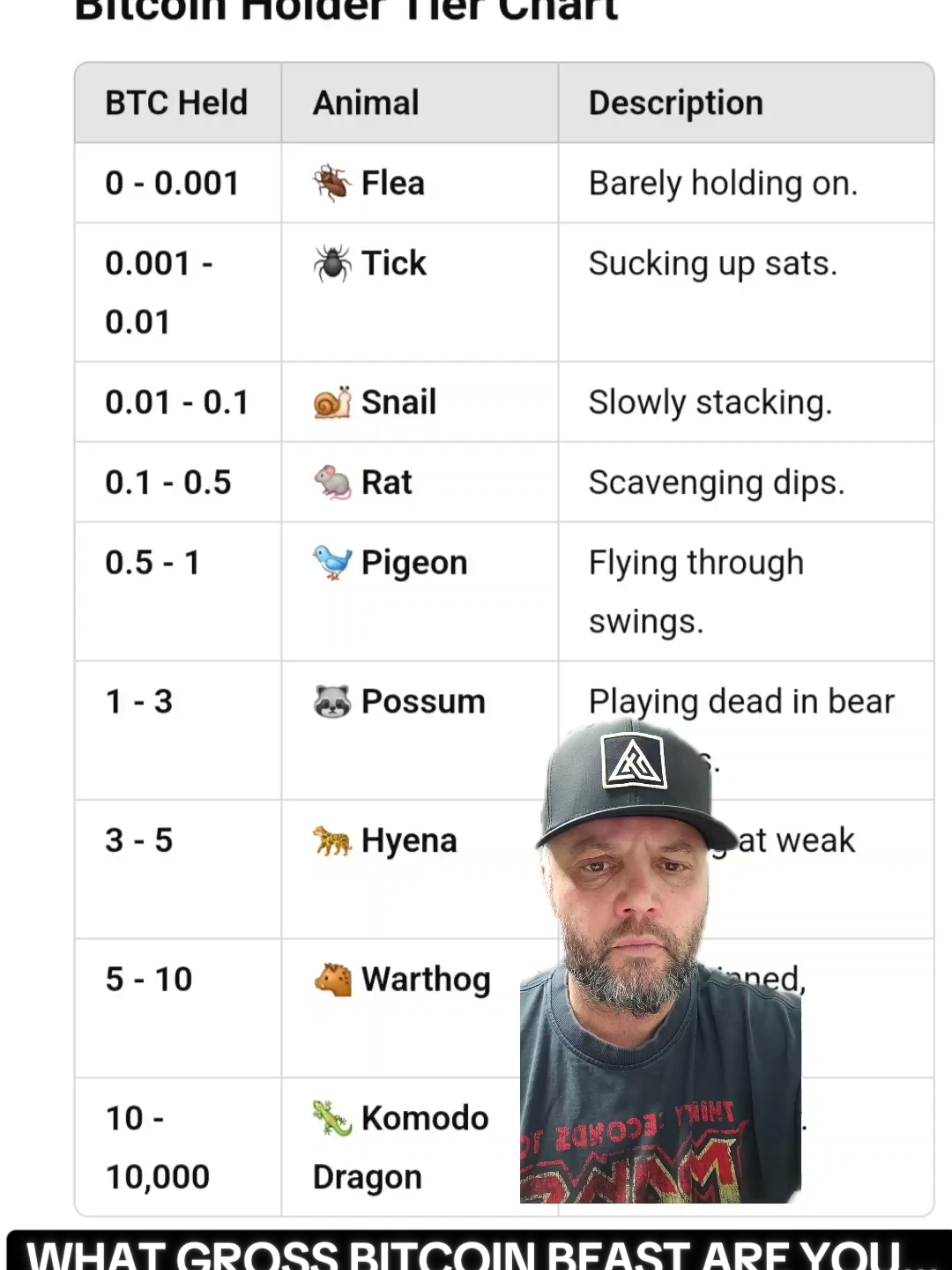 The new Bitcoin Holder Tier Chart is out, which beast are you? #xrp #xrparmy #xrpnews #xrpfamily #xrpripple #crypto #xlm #hbar #passiveincome #bitcoin