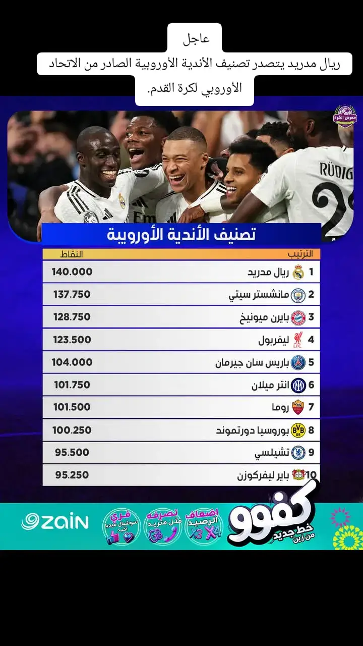 عاجل  ريال مدريد يتصدر تصنيف الأندية الأوروبية الصادر من الاتحاد الأوروبي لكرة القدم.