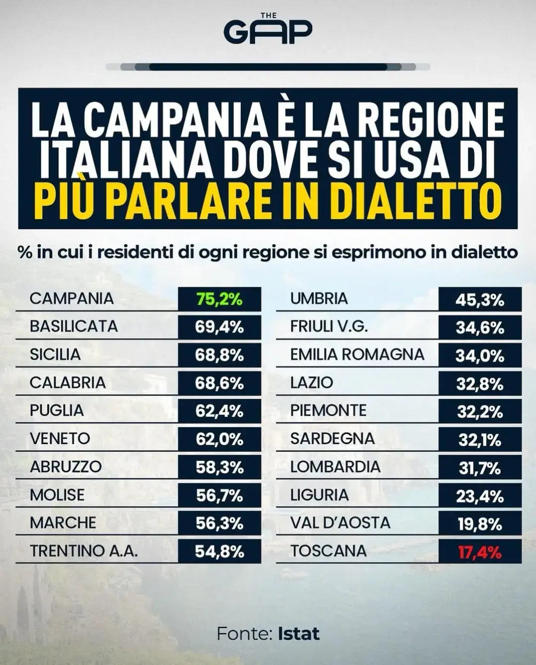 #dialetto #campania #regione #istat #parlare #statistica 