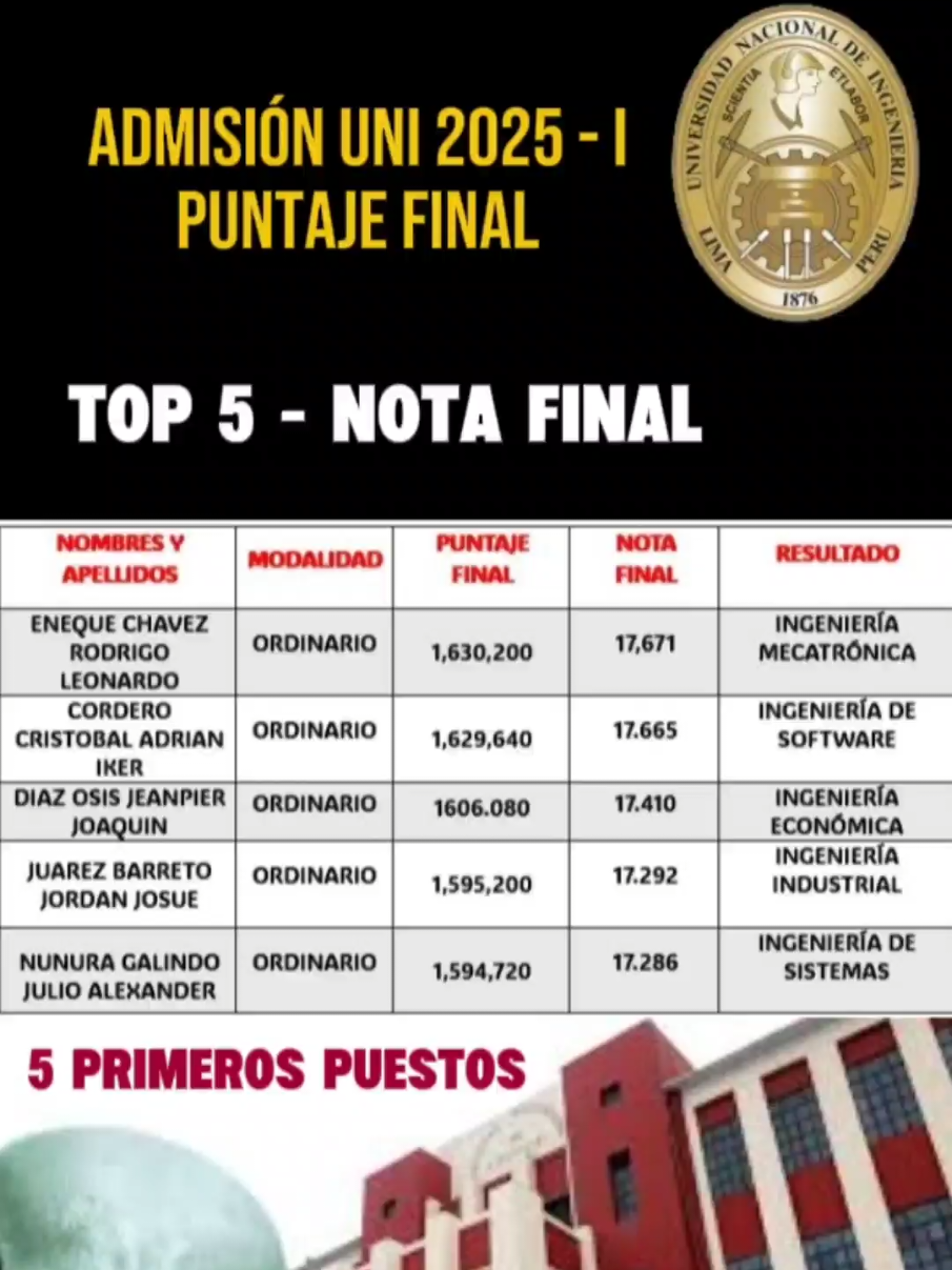 TOP 5 | ADMISIÓN UNI 2025-I | RESULTADO FINAL🚨 #UNI #UNIVERSIDAD #CEPREUNI #UNMSM #ADMISION #CACHIMBO #UNIVERSITARIO #POSTULANTES #PREUNIVERSITARIO #alcanzovacante #ingenieria #examendeadmision #fyp 