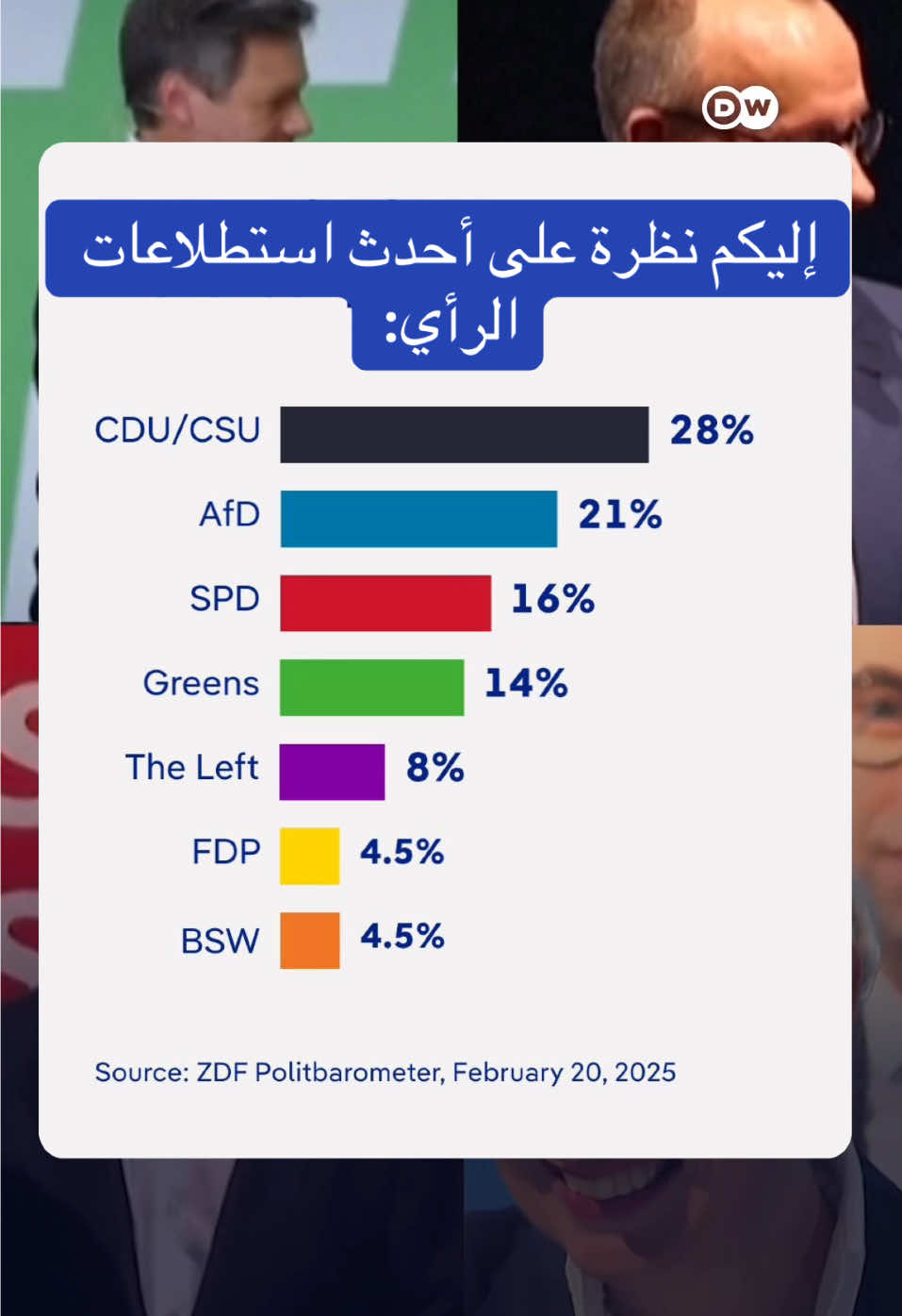 1. ⚫️ الاتحاد المسيحي الديمقراطي  (يمني محافظ) 2. 🔵 حزب البديل من اجل ألمانيا (اليميني الشعبوي) 3. 🔴 الحزب الديمقراطي الاشتراكي (يسار وسط) 4. 🟢 حزب الخضر (يسار وسط) 5. 🟣 حزب اليسار.  #الحياة_في_المانيا🇩🇪 #مصر_السعوديه_العراق_فلسطين #سوريا #انتخابات_ألمانيا2025 