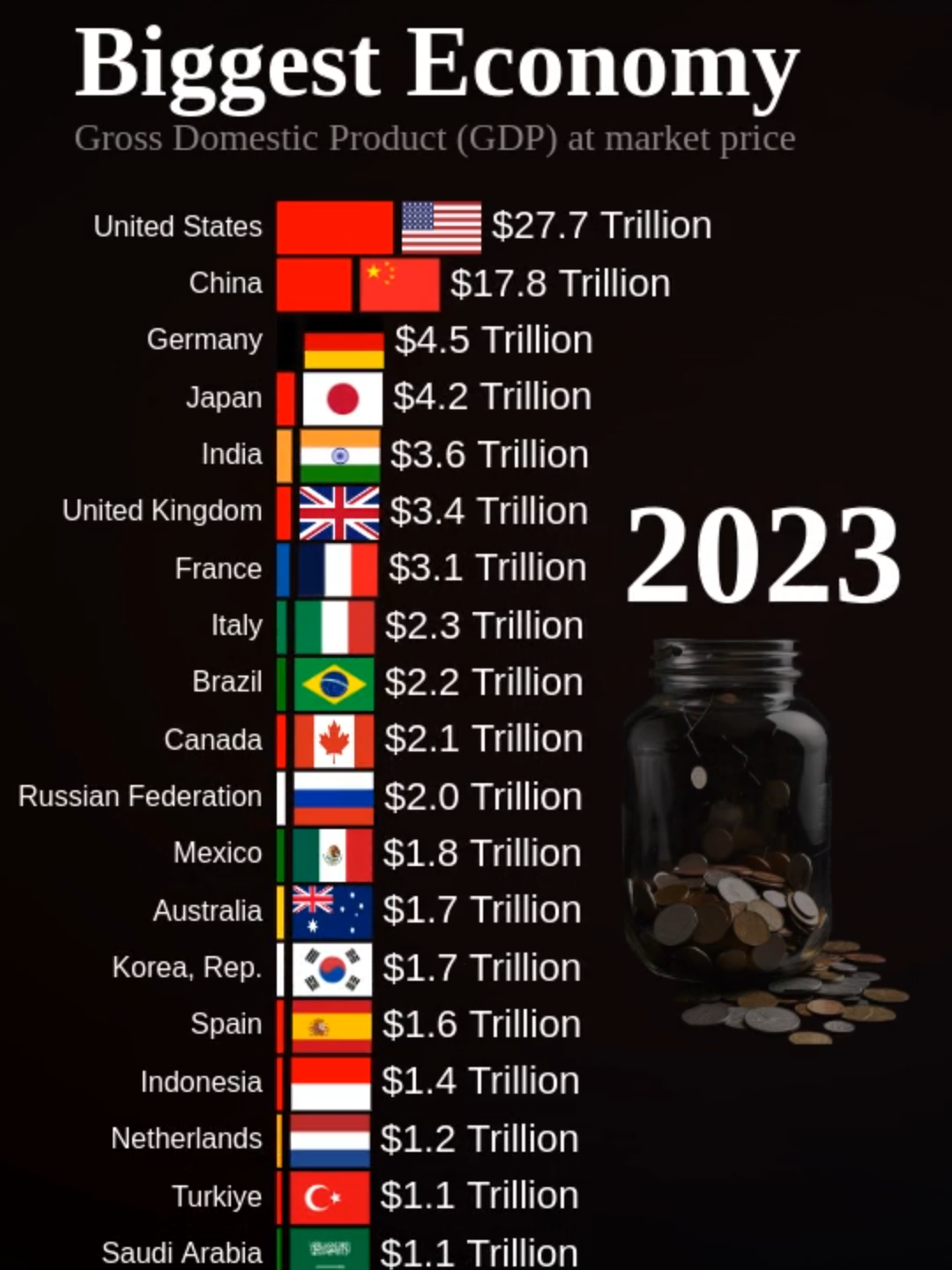 Biggest Economy in the World