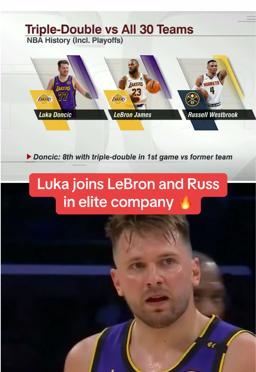 #lukadoncic #lebronjames #russellwestbrook #NBA #lakers #basketball 