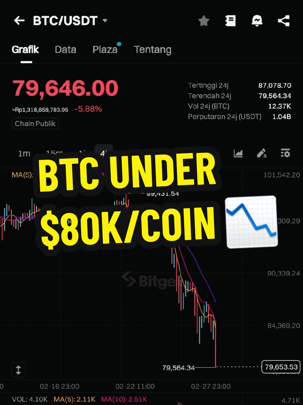 BTC Turun dari level $80K nih📉, Gimana pendapat kalian?🤔 #bitcoin #btc #layer1 #altcoin #alt #crypto #cryptocurrency #investment #investing #trading #money #market #chart #candle #dump 