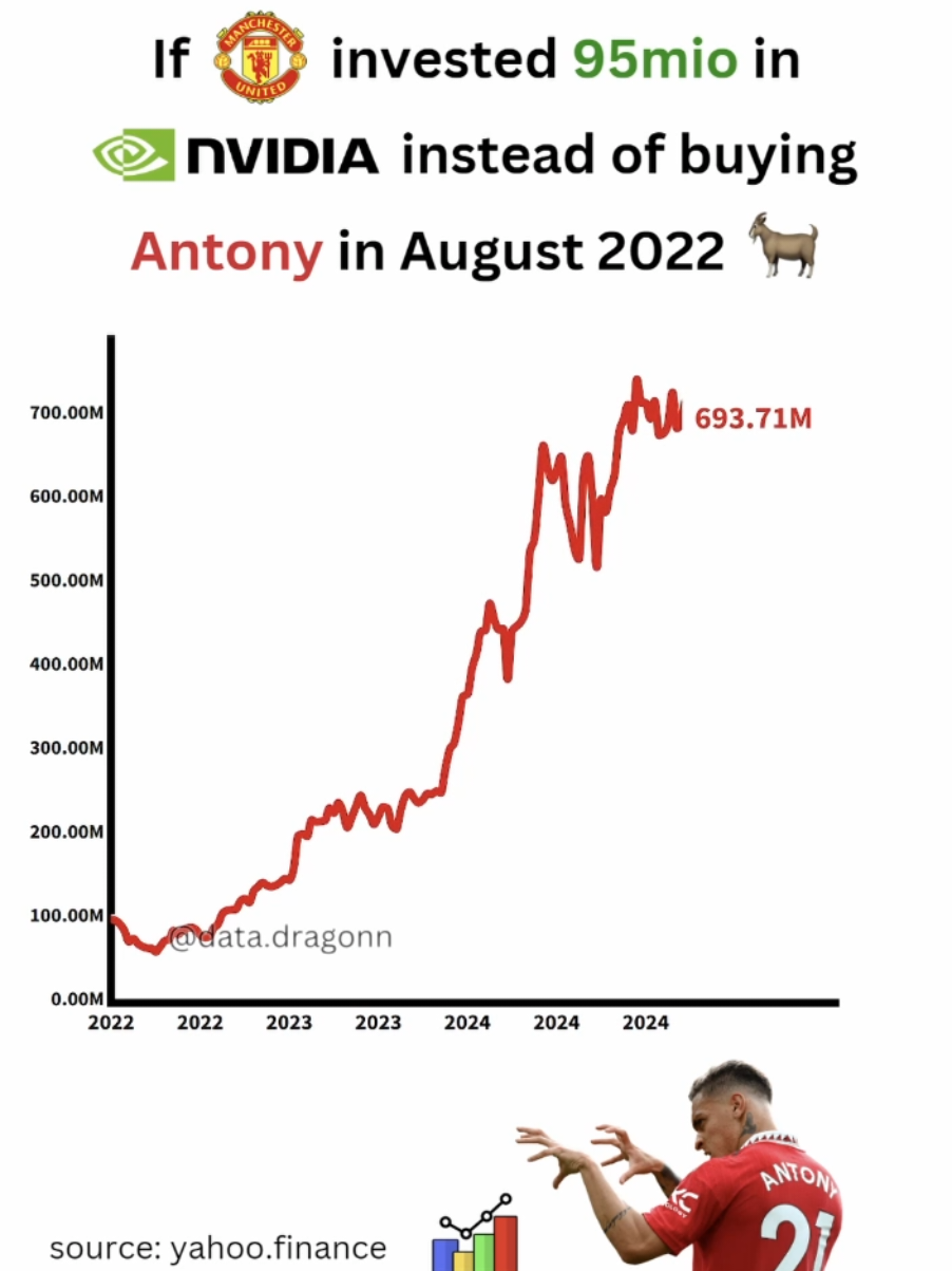 💸 #antony #manchesterunited #transfer #stockmarket #investing 