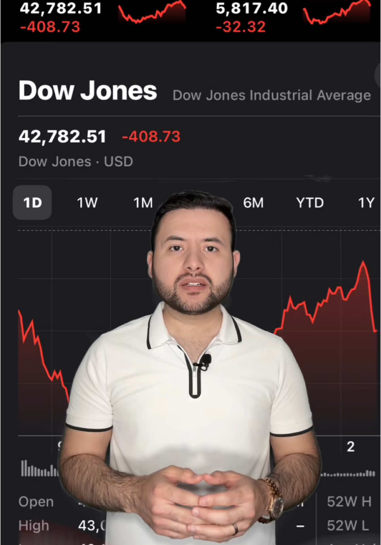 🚨Se borran ganancias desde triunfo de Trump tras aranceles. Los mercados se tambalean por segundo día consecutivo. 