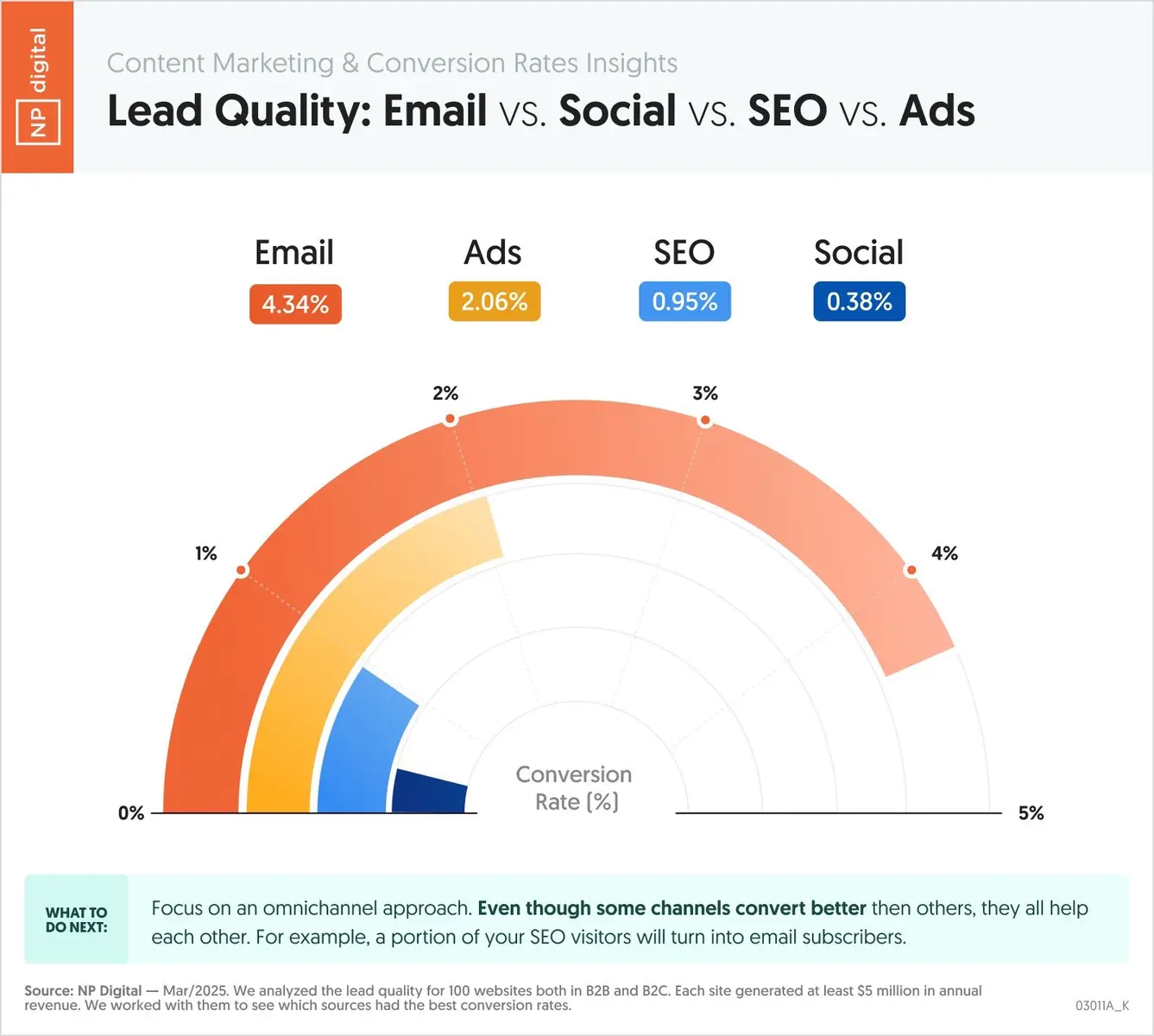 We compared SEO versus social versus ads versus emails. We then looked at the conversion rate from visitor to lead for both B2B and B2C. We did this for 100 websites that generate at least $5 million in annual revenue. Here are the results.