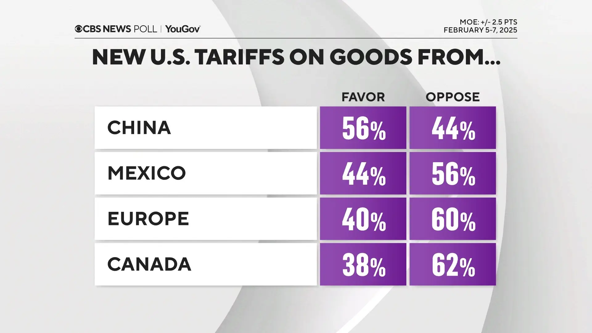 President Trump's tariffs on countries like Mexico and Canada aren't popular with most Americans (there's more support for tariffs on China), according to CBS News polling in February, prior to the implementation of the tariffs that are now in place. One reason: nearly three in four thought new tariffs on imported goods generally would lead to price increases. This is important because Americans for years have told us that prices are a top reason they don't think the economy is good and told us they don't feel their incomes are keeping up with inflation. #trump #tariff #money #inflation 