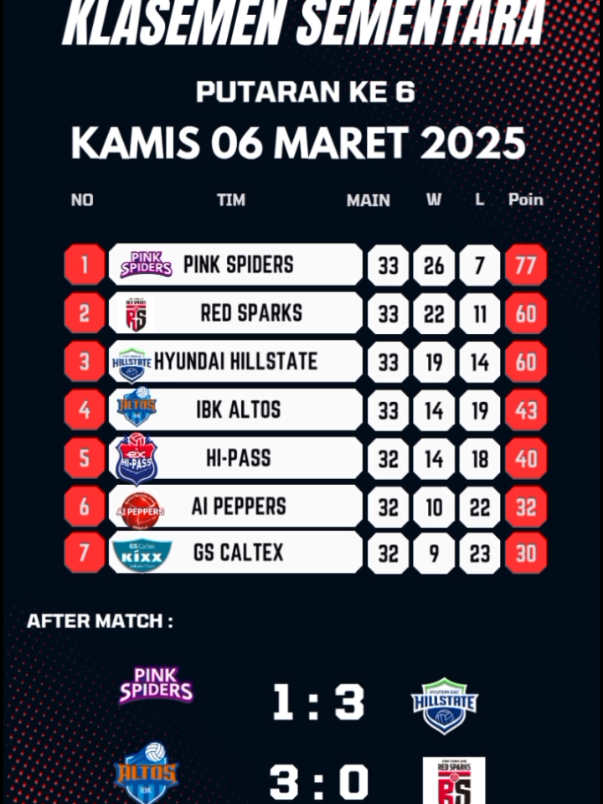 Update Klasemen Voli Korea Putri / V_league woman Kamis 06 Maret 2025 Round 6. #volikorea #vleague #kovo #kovovleague  #redsparks #pinkspiders #hyundaihillstate #ibkaltos #hipassexpressway #aipeppers #gscaltex #volleyball #vleaguekorea #ramadhanberkah #canva #naversports #naver 