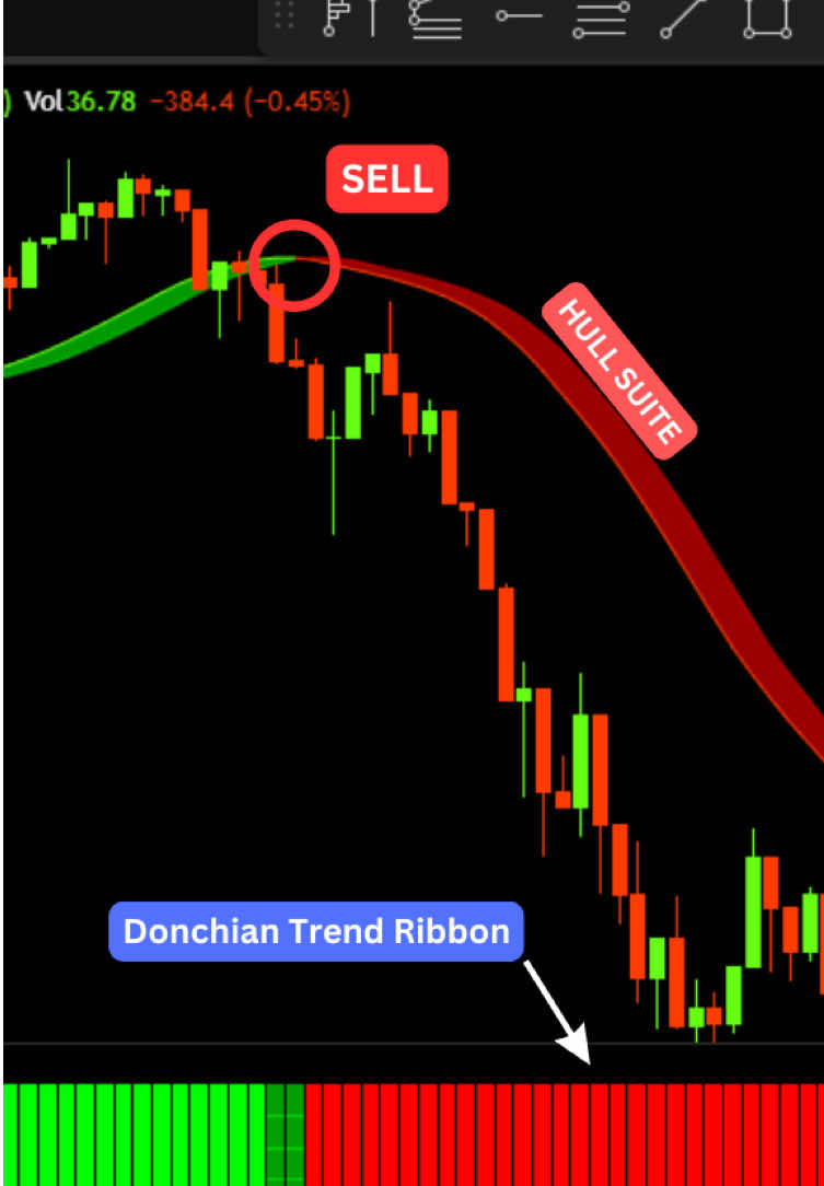 Hull Suite and Donchian Trend Ribbon 1 Minute Crypto Scalping Strategy #crypto #scalping #tradingstrategy #cryptotrading #cryptocurrency #daytrading #scalpingstrategy 