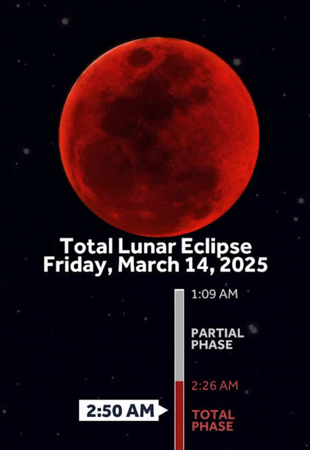 LUNAR ECLIPSE TIMELINE 🩸 All times are EDT. Total eclipse (blood moon) Friday, March 14 from 2:26-3:31 AM #lunareclipse #eclipse #bloodmoon #astrology #astronomy #space #fyp #foryou #fullmoon #moon 