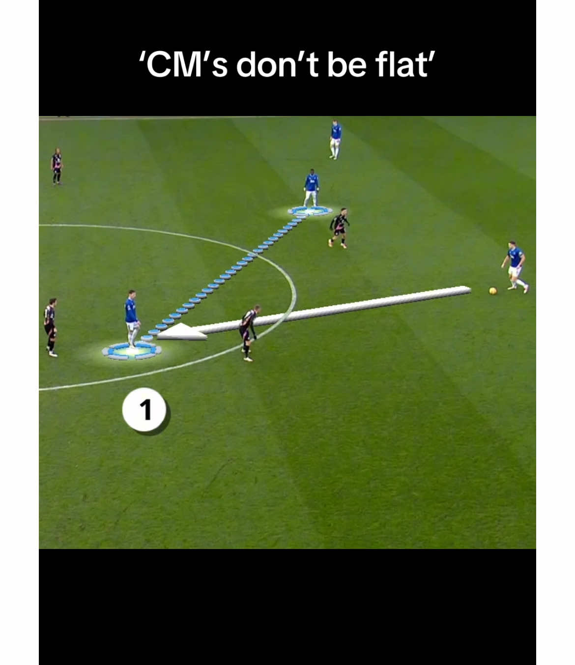 CM’s don’t be flat… playing on diagonal lines opens passing lanes and creates opportunities for combinations. #footballcoaching #footballanalysis 