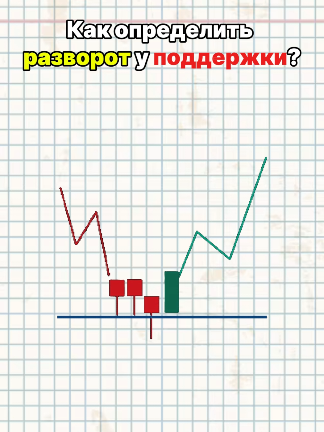 Как определить разворот на уровне поддержки? #трейдер #обучениетрейдингу #трейдинг 