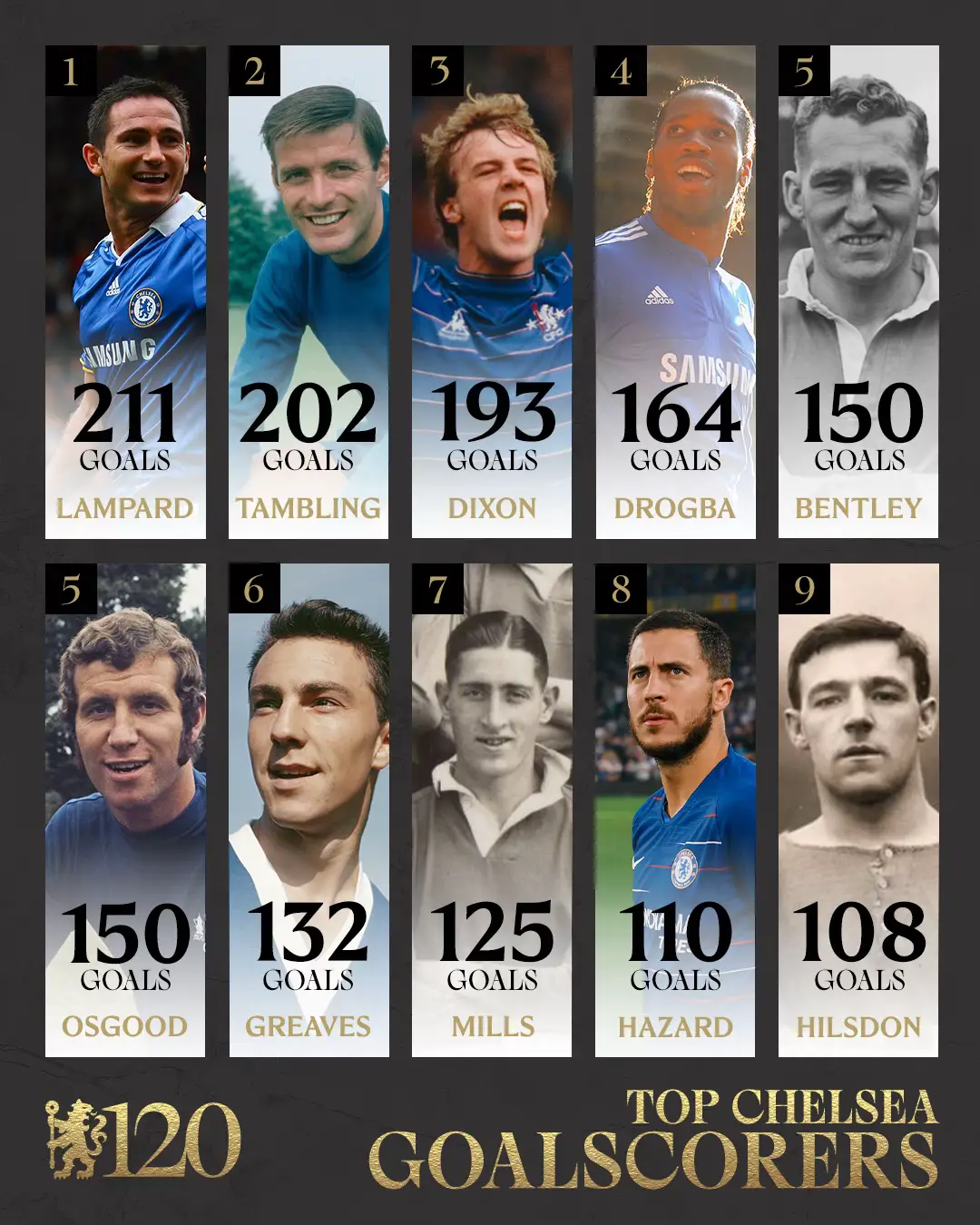 Our top 🔟 goalscorers and appearance makers. 💙 #CFC #ChelseaFC #CFC120