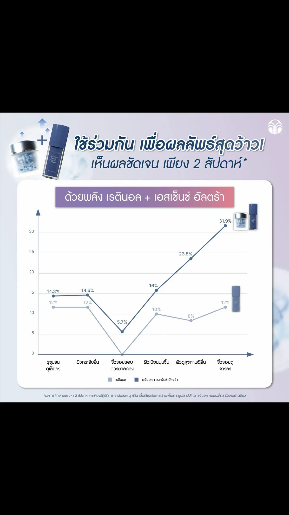 ซัพพอร์ทผู้หญิงคนนี้หน่อยได้มั้ยไม่รู้นะคะ แต่ เอสเซ็นซ์ อัลตร้า ซัพพอร์ท เรตินอล ได้แน่นอนค่าาาา~ 😍 ใช้ร่วมกัน เพื่อผลลัพธ์สุดว้าว! ของจริงไม่ต้องพูดเยอะ ให้ดูกราฟแทนไปเลยค่ะ📈 #retinol #TRUFACE #ผิวกระชับ #รูขุมขนเล็กลง #ริ้วรอยจางลง #nuskin #นูสกิน #เรตินอล #เอจล็อคทรูเฟซเปปไทด์เรตินอลคอมเพล็กซ์  #Retinol #Peptide #เรตินอล #เอจล็อคทรูเฟซเปปไทด์เรตินอลคอมเพล็กซ์ #นูสกิน #NuSkin #ageLOC #Retinol #ageLOCTruFaceEssenceAltra #เอจล็อคทรูเฟซเอสเซ็นซ์อัลตร้า #TruFaceEssenceAltra #ทรูเฟซเอสเซ็นซ์อัลตร้า #เอจล็อคบูสท์ #เอจล็อค #ageLOC #NuSkin #NuSkinThailand #นูสกิน #นูสกินประเทศไทย #เอจล็อคทรูเฟซเปปไทด์เรตินอลคอมเพล็กซ์  #เรตินอลนูสกิน #ครีมนูสกิน #วิตามินซีพลัสคอลลาเจน #เซรั่มวิตามินซี #กัลวานิคสปา #เอจล็อคบูสท์ #ลูมิสปาไอโอ #VitaminC #สมาชิกนูสกิน #ตัวแทนนูสกิน #VitaminCPlusCollagen #สารทดแทนเรตินอลพืช #บากูชิล #ตัวแทนนูสกิน #ageLOCTruFacePeptideRetinolComplex 