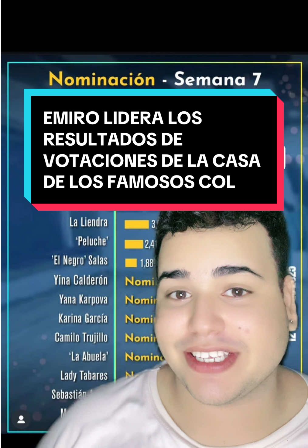 Emiro Navarro lidera los Resultados de las votaciones de la semana de la casa de los famosos Colombia. #emironavarro #teamemiro #lacasadelosfamososcol #lacasadelosfamososcolombia #lcdlfcolombia #lacasadelosfamosos 