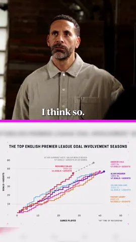Is Mo Salah irreplaceable for Liverpool? 🤔 Watch The Breakdown: Premier League Special at 3pm today on TNT Sports and discovery+