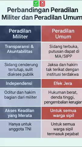 #CapCut Benar atau Tidak...??? perbandingan Peradilan Militer dengan Peradilan Umum. #HOTMAN  #viralvideo  @Berita Viral Indonesia   @hotman paris 